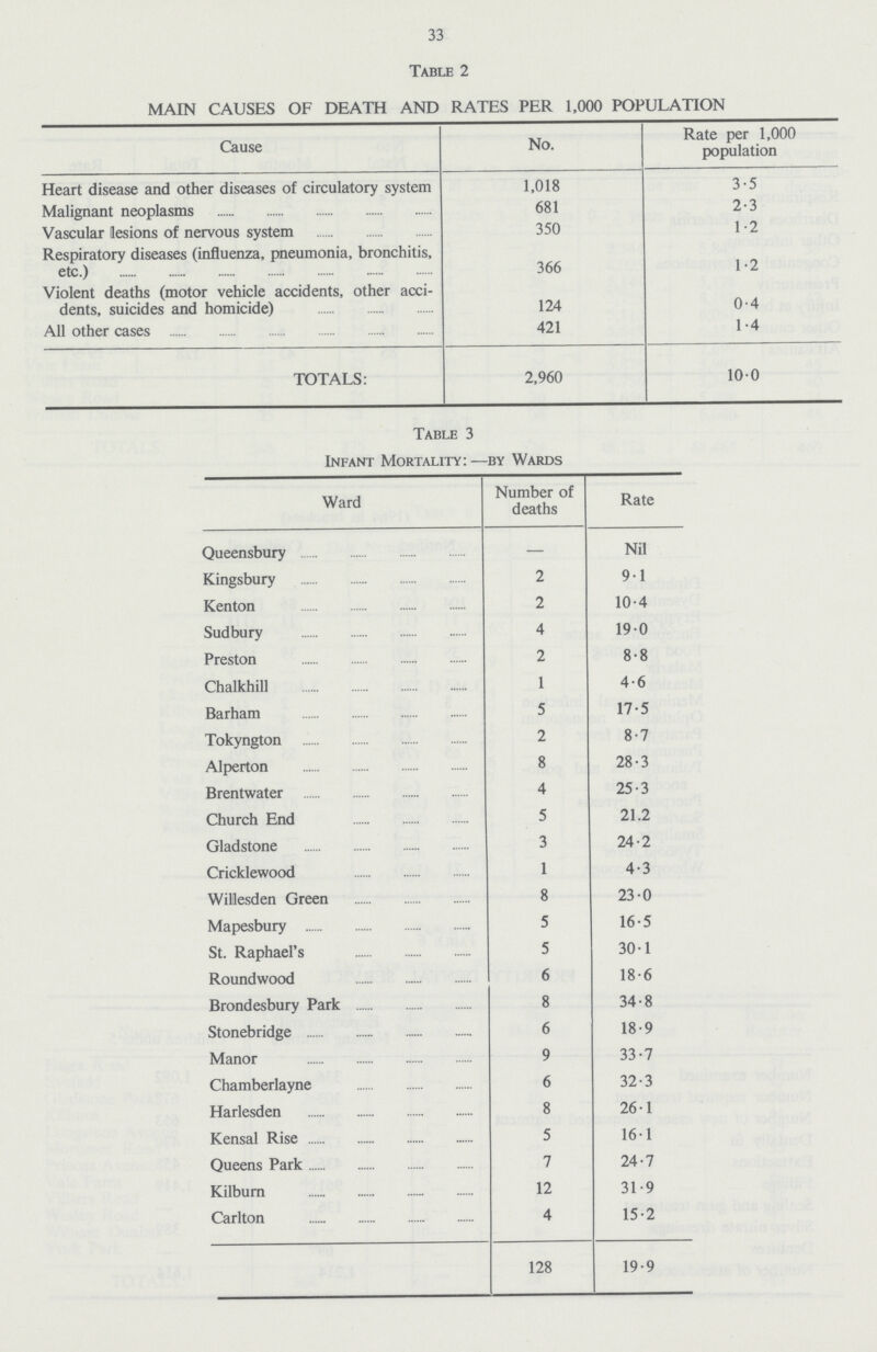 33 Table 2 MAIN CAUSES OF DEATH AND RATES PER 1,000 POPULATION Cause No. Rate per 1,000 population Heart disease and other diseases of circulatory system 1,018 3.5 Malignant neoplasms 681 2.3 Vascular lesions of nervous system 350 1.2 Respiratory diseases (influenza, pneumonia, bronchitis, etc.) 366 1.2 Violent deaths (motor vehicle accidents, other acci dents, suicides and homicide) 124 0.4 All other cases 421 1.4 TOTALS: 2,960 100 Table 3 Infant Mortality: —by Wards Ward Number of deaths Rate Queensbury — Nil Kingsbury 2 9.1 Kenton 2 10.4 Sudbury 4 19.0 Preston 2 8.8 Chalkhill 1 4.6 Barham 5 17.5 Tokyngton 2 8.7 Alperton 8 28.3 Brentwater 4 25.3 Church End 5 21.2 Gladstone 3 24.2 Cricklewood 1 4.3 Willesden Green 8 23.0 Mapesbury 5 16.5 St. Raphael's 5 30.1 Roundwood 6 18.6 Brondesbury Park 8 34.8 Stonebridge 6 18.9 Manor 9 33.7 Chamberlayne 6 32.3 Harlesden 8 26.1 Kensal Rise 5 16.1 Queens Park 7 24.7 Kilburn 12 31.9 Carlton 4 15.2 128 19.9