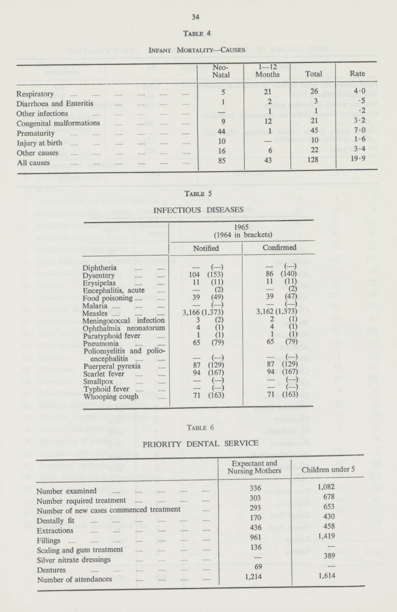 34 Table 4 Infant Mortality—Causes Neo- Natal 1—12 Months Total Rate Respiratory 5 21 26 4.0 Diarrhoea and Enteritis 1 2 3 .5 Other infections — 1 1 .2 Congenital malformations 9 12 21 3.2 Prematurity 44 1 45 7.0 Injury at birth 10 — 10 1.6 Other causes 16 6 22 3.4 All causes 85 43 128 19.9 Table 5 INFECTIOUS DISEASES 1965 (1964 in brackets) Notified Confirmed Diphtheria - (-) - (-) Dysentery 104 (153) 86 (140) Erysipelas 11 (11) 11 (11) Encephalitis, acute - (2) (2) Food poisoning 39 (49) 39 (47) Malaria - (-) - (-) Measles 3,166 (1,373) 3,162(1,373) Meningococcal infection 3 (2) 2 (1) Ophthalmia neonatorum 4 (1) 4 (1) Paratyphoid fever 1 (1) 1 (1) Pneumonia 65 (79) 65 (79) Poliomyelitis and polio encephalitis - (-) - (-) Puerperal pyrexia 87 (129) 87 (129) Scarlet fever 94 (167) 94 (167) Smallpox - (-) - (-) Typhoid fever - (-) - (-) Whooping cough 71 (163) 71 (163) Table 6 PRIORITY DENTAL SERVICE Expectant and Nursing Mothers Children under 5 Number examined 336 1,082 Number required treatment 303 678 Number of new cases commenced treatment 293 653 Dentally fit 170 430 Extractions 436 458 Fillings 961 1,419 Scaling and gum treatment 136 — Silver nitrate dressings — 389 Dentures 69 — Number of attendances 1,214 1,614