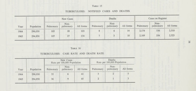 38 Table 15 TUBERCULOSIS: NOTIFIED CASES AND DEATHS Year Population New Cases Deaths Cases on Register Pulmonary Non pulmonary All forms Pulmonary Non pulmonary All forms Pulmonary Non pulmonary All forms 1964 296,030 105 18 123 8 6 14 2,174 336 2,510 1965 294,850 107 27 134 7 3 10 2,169 354 2,523 Table 16 TUBERCULOSIS: CASE RATE AND DEATH RATE Year Population New Cases Rate per 100,000 Population Deaths Rate per 100,000 Population Pulmonary Non pulmonary All forms Pulmonary Non pulmonary All forms 1964 296,030 35 6 41 3 2 5 1965 294,850 36 9 45 2 1 3
