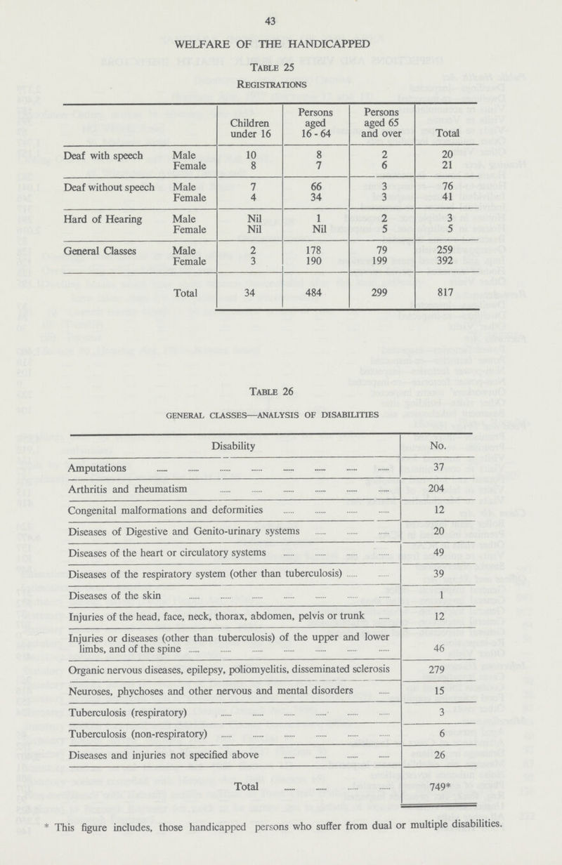 43 WELFARE OF THE HANDICAPPED Table 25 Registrations Children under 16 Persons aged 16-64 Persons aged 65 and over Total Deaf with speech Male 10 8 2 20 Female 8 7 6 21 Deaf without speech Male 7 66 3 76 Female 4 34 3 41 Hard of Hearing Male Nil 1 2 3 Female Nil Nil 5 5 General Classes Male 2 178 79 259 Female 3 190 199 392 Total 34 484 299 817 Table 26 General Classes—Analysis of Disabilities Disability No. Amputations 37 Arthritis and rheumatism 204 Congenital malformations and deformities 12 Diseases of Digestive and Genito-urinary systems 20 Diseases of the heart or circulatory systems 49 Diseases of the respiratory system (other than tuberculosis) 39 Diseases of the skin 1 Injuries of the head, face, neck, thorax, abdomen, pelvis or trunk 12 Injuries or diseases (other than tuberculosis) of the upper and lower limbs, and of the spine 46 Organic nervous diseases, epilepsy, poliomyelitis, disseminated sclerosis 279 Neuroses, phychoses and other nervous and mental disorders 15 Tuberculosis (respiratory) 3 Tuberculosis (non-respiratory) 6 Diseases and injuries not specified above 26 Total 749* * This figure includes, those handicapped persons who suffer from dual or multiple disabilities.