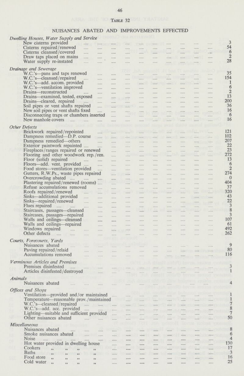 46 Table 32 NUISANCES ABATED AND IMPROVEMENTS EFFECTED Dwelling Houses, Water Supply and Service New cisterns provided 3 Cisterns repaired/renewed 54 Cisterns cleansed/covered 6 Draw taps placed on mains 2 Water supply re-instated 28 Drainage and Sewerage W.C.'s—pans and taps renewed 35 W.C.'s—cleansed / repaired 154 W.C.'s—add. accom. provided 1 W.C.'s—ventilation improved 6 Drains—reconstructed 2 Drains—examined, tested, exposed 13 Drains—cleared, repaired 200 Soil pipes or vent shafts repaired 36 New soil pipes or vent shafts fixed 16 Disconnecting traps or chambers inserted 6 New manhole covers 16 Other Defects Brickwork repaired/repointed 121 Dampness remedied—D.P. course 102 Dampness remedied—others 207 Exterior paintwork repainted 22 Fireplaces/ranges repaired or renewed 23 Flooring and other woodwork rep./ren. 272 Floor (solid) repaired 13 Floors—add. vent. provided 6 Food stores—ventilation provided 2 Gutters, R.W.Ps., waste pipes repaired 274 Overcrowding abated 0 Plastering repaired/renewed (rooms) 404 Refuse accumulations removed 37 Roofs repaired/renewed 320 Sinks—additional provided 43 Sinks—repaired / renewed 22 Flues repaired 3 Staircases, passages—cleansed 8 Staircases, passages—repaired 3 Walls and ceilings—cleansed 107 Walls and ceilings—repaired 61 Windows repaired 492 Other defects 262 Courts, Forecourts, Yards Nuisances abated 9 Paving repaired/relaid 80 Accumulations removed 116 Verminous Articles and Premises Premises disinfested 3 Articles disinfested/destroyed 1 Animals Nuisances abated 4 Offices and Shops Ventilation—provided and/or maintained 1 Temperature—reasonable prov./maintained 1 W.C.'s—cleansed /repaired 7 W.C.'s—add. acc. provided 8 Lighting—suitable and sufficient provided 7 Other nuisances abated 50 Miscellaneous Nuisances abated 8 Smoke nuisances abated 6 Noise 4 Hot water provided in dwelling house 130 Cookers „ „ „ „ 17 Baths „ „ „ „ 3 Food store „ „ „ „ 16 Cold water „ „ „ „ 25