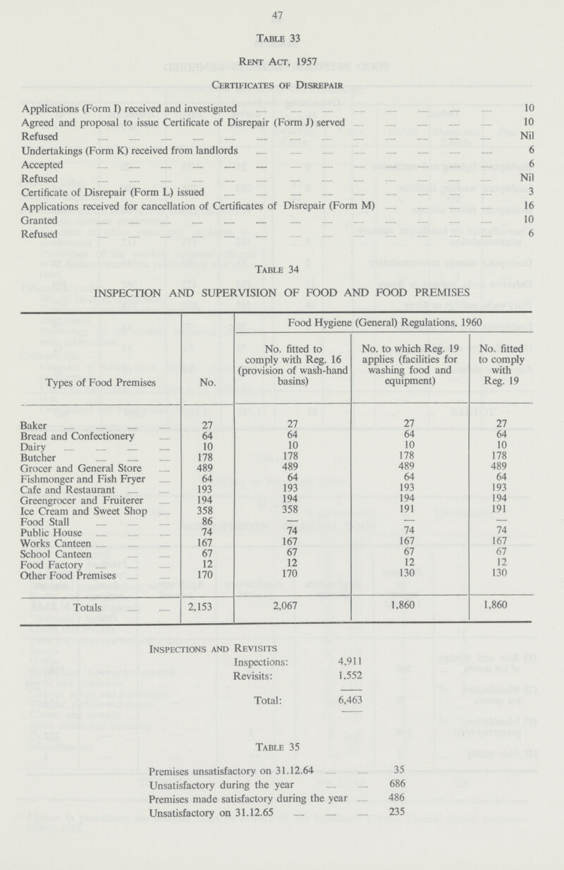 47 Table 33 Rent Act, 1957 Certificates of Disrepair Applications (Form I) received and investigated 10 Agreed and proposal to issue Certificate of Disrepair (Form J) served 10 Refused Nil Undertakings (Form K) received from landlords 6 Accepted 6 Refused Nil Certificate of Disrepair (Form L) issued 3 Applications received for cancellation of Certificates of Disrepair (Form M) 16 Granted 10 Refused 6 Table 34 INSPECTION AND SUPERVISION OF FOOD AND FOOD PREMISES Types of Food Premises No. Food Hygiene (General) Regulations, 1960 No. fitted to comply with Reg. 16 (provision of wash-hand basins) No. to which Reg. 19 applies (facilities for washing food and equipment) No. fitted to comply with Reg. 19 Baker 27 27 27 27 Bread and Confectionery 64 64 64 64 Dairy 10 10 10 10 Butcher 178 178 178 178 Grocer and General Store 489 489 489 489 Fishmonger and Fish Fryer 64 64 64 64 Cafe and Restaurant 193 193 193 193 Greengrocer and Fruiterer 194 194 194 194 Ice Cream and Sweet Shop 358 358 191 191 Food Stall 86 — — — Public House 74 74 74 74 Works Canteen 167 167 167 167 School Canteen 67 67 67 67 Food Factory 12 12 12 12 Other Food Premises 170 170 130 130 Totals 2,153 2,067 1,860 1,860 Inspections and Revisits Inspections: 4,911 Revisits: 1,552 Total: 6,463 Table 35 Premises unsatisfactory on 31.12.64 35 Unsatisfactory during the year 686 Premises made satisfactory during the year 486 Unsatisfactory on 31.12.65 235