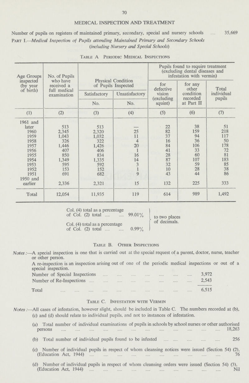 70 MEDICAL INSPECTION AND TREATMENT Number of pupils on registers of maintained primary, secondary, special and nursery schools 35,669 Part I.—Medical Inspection of Pupils attending Maintained Primary and Secondary Schools (including Nursery and Special Schools) Table A Periodic Medical Inspections Age Groups inspected (by year of birth) No. of Pupils who have received a full medical examination Physical Condition of Pupils Inspected Pupils found to require treatment (excluding dental diseases and infestation with vermin) for defective vision (excluding squint) for any other condition recorded at Part II Total individual pupils Satisfactory Unsatisfactory No. No. (1) (2) (3) (4) (5) (6) (7) 1961 and later 513 513 - 22 38 51 1960 2,345 2,320 25 82 159 218 1959 1,043 1,032 11 37 94 117 1958 326 322 4 16 36 50 1957 1,446 1,426 20 84 106 178 1956 407 406 1 41 33 72 1955 850 834 16 28 60 81 1954 1,349 1,335 14 87 107 183 1953 595 592 3 32 59 85 1952 153 152 1 10 28 38 1951 691 682 9 43 44 86 1950 and earlier 2,336 2,321 15 132 225 333 Total 12,054 11,935 119 614 989 1,492 Col. (4) total as a percentage of Col. (2) total 99.01% to two places of decimals. Col. (4) total as a percentage of Col. (2) total 0.99% Table B. Other Inspections Notes:—A special inspection is one that is carried out at the special request of a parent, doctor, nurse, teacher or other person. A re-inspection is an inspection arising out of one of the periodic medical inspections or out of a special inspection. Number of Special Inspections 3,972 Number of Re-Inspections 2,543 Total 6,515 Table C. Infestation with Vermin Notes:—All cases of infestation, however slight, should be included in Table C. The numbers recorded at (b), (c) and (d) should relate to individual pupils, and not to instances of infestation. (a) Total number of individual examinations of pupils in schools by school nurses or other authorised persons 18,263 (b) Total number of individual pupils found to be infested 256 (c) Number of individual pupils in respect of whom cleansing notices were issued (Section 54) (2) (Education Act. 1944) 76 (d) Number of individual pupils in respect of whom cleansing orders were issued (Section 54) (3) (Education Act, 1944) Nil