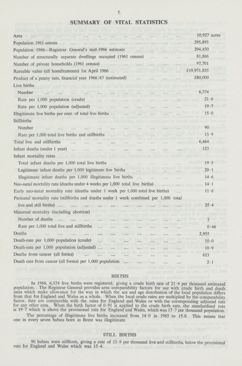 5 SUMMARY OF VITAL STATISTICS Area 10,927 acres Population 1961 census 295,893 Population 1966—Registrar General's mid-1966 estimate 294,450 Number of structurally separate dwellings occupied (1961 census) 81,866 Number of private households (1961 census) 97,701 Rateable value (all hereditaments) 1st April 1966 £19,971,835 Product of a penny rate, financial year 1966/67 (estimated) £80,000 Live births Number 6,374 Rate per 1,000 population (crude) 21.6 Rate per 1,000 population (adjusted) 19.7 Illegitimate live births per cent. of total live births 15.0 Stillbirths Number 90 Rate per 1,000 total live births and stillbirths 13.9 Total live and stillbirths 6,464 Infant deaths (under 1 year) 123 Infant mortality rates Total infant deaths per 1,000 total live births 19.3 Legitimate infant deaths per 1,000 legitimate live births 20.1 Illegitimate infant deaths per 1,000 illegitimate live births 14.6 Neo.natal mortality rate (deaths under 4 weeks per 1,000 total live births) 14.1 Early neo-natal mortality rate (deaths under 1 week per 1,000 total live births) 11.6 Perinatal mortality rate (stillbirths and deaths under 1 week combined per 1,000 total live and still births) 25.4 Maternal mortality (including abortion) Number of deaths 3 Rate per 1,000 totall live and stillbirths 0.46 Deaths 2,955 Death-rate per 1,000 population (crude) 10.0 Death-rate per 1,000 population (adjusted) 10.9 Deaths from cancer (all forms) 613 Death rate from cancer (all forms) per 1,000 population 2.1 BIRTHS In 1966, 6,374 live births were registered, giving a crude birth rate of 21.6 per thousand estimated population. The Registrar General provides area comparability factors for use with crude birth and death rates which make allowance for the way in which the sex and age distribution of the local population differs from that for England and Wales as a whole. When the local crude rates are multiplied by the comparability factor, they are comparable with the rates for England and Wales or with the corresponding adjusted rate for any other area. When the birth factor of 0.91 is applied to the crude birth rate, the standardised rate is 19.7 which is above the provisional rate for England and Wales, which was 17.7 per thousand population. The percentage of illegitimate live births increased from 14.0 in 1965 to 15.0. This means that one in every seven babies born in Brent was illegitimate. STILL BIRTHS 90 babies were stillborn, giving a rate of 13.9 per thousand live and stillbirths, below the provisional rate for England and Wales which was 15.4.