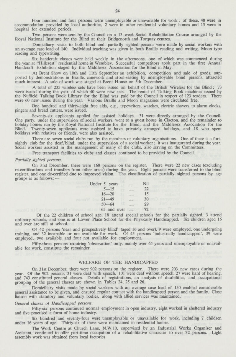 24 Four hundred and four persons were unemployable or unavailable for work; of these, 48 were in accommodation provided by local authorities, 2 were in other residential voluntary homes and 15 were in hospital for extended periods. Two persons were sent by the Council on a 13 week Social Rehabilitation Course arranged by the Royal National Institute for the Blind at their Bridgenorth and Torquay centres. Domiciliary visits to both blind and partially sighted persons were made by social workers with an average case load of 140. Individual teaching was given in both Braille reading and writing, Moon type reading and typewriting. Six handcraft classes were held weekly in the afternoons, one of which was commenced during the year at Hillcrest residential home in Wembley. Successful competitors took part in the first Annual Handcraft Exhibition staged by the Middlesex Association for the Blind in May. At Brent Show on 10th and 11th September an exhibition, competition and sale of goods, sup ported by demonstrations in Braille, canework and stool-seating by unemployable blind persons, attracted much interest. A sale of work was staged at Brent House on 5th December. A total of 235 wireless sets have been issued on behalf of the British Wireless for the Blind ; 73 were issued during the year, of which 40 were new sets. The rental of Talking Book machines issued by the Nuffield Talking Book Library for the Blind was paid by the Council in respect of 123 readers. There were 60 new issues during the year. Various Braille and Moon magazines were circulated free. One hundred and thirty-eight free aids, e.g., typewriters, watches, electric shavers to alarm clocks, pingers and bread cutters, were issued. Seventy-six applicants applied for assisted holidays. 31 were directly arranged by the Council. One party, under the supervision of social workers, went to a guest house in Clacton, and the remainder to holiday homes run by the Royal National Institute for the Blind, and the Middlesex Association for the Blind. Twenty-seven applicants were assisted to have privately arranged holidays, and 18 who spent holidays with relatives or friends, were also assisted. There are seven social clubs run by the members or voluntary organisations. One of these is a fort nightly club for the deaf/blind, under the supervision of a social worker; it was inaugurated during the year. Social workers assisted in the management of many of the clubs, also serving on the Committees. Free transport facilities to clubs and classes continued to be provided by the Council. Partially sighted persons. On 31st December, there were 168 persons on the register. There were 22 new cases (excluding re-certifications and transfers from other areas) during the year. Eight persons were transferred to the blind register, and one de-certified due to improved vision. The classification of partially sighted persons by age groups is as follows:— Under 5 years Nil 5—15 22 16—20 15 21—49 30 50—64 29 65 and over 72 Of the 22 children of school age, 18 attend special schools for the partially sighted, 3 attend ordinary schools, and one is at Lower Place School for the Physically Handicapped. Six children aged 16 and over are still at school. Of 42 persons 'near and prospectively blind' (aged 16 and over), 9 were employed, one undergoing training, and 32 incapable or not available for work. Of 45 persons 'industrially handicapped', 39 were employed, two available and four not available for employment. Fifty-three persons requiring 'observation' only, mainly over 65 years and unemployable or unavail able for work, constitute the remainder. WELFARE OF THE HANDICAPPED On 31st December, there were 902 persons on the register. There were 203 new cases during the year. Of the 902 persons, 31 were deaf with speech, 101 were deaf without speech, 27 were hard of hearing, and 743 constituted general classes. Details of registrations, an analysis of disabilities, and occupational grouping of the general classes are shown in Tables 24, 25 and 26. Domiciliary visits made by social workers with an average case load of 150 enabled considerable general assistance to be given, and ensured regular contact with the handicapped person and the family. Close liaison with statutory and voluntary bodies, along with allied services was maintained. General classes of Handicapped persons. Fifty-six persons continued normal employment in open industry, eight worked in sheltered industry and five practised a form of home industry. Six hundred and seventy-four were unemployable or unavailable for work, including 7 children under 16 years of age. Thirty-six of these were maintained in residential homes. The Work Centre at Church Lane, N.W.10, supervised by an Industrial Works Organiser and Assistant, continued to offer part-time occupation of a rehabilitative character to over 32 persons. Light assembly work was obtained from local factories.