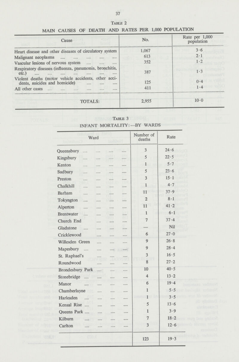 37 Table 2 MAIN CAUSES OF DEATH AND RATES PER 1,000 POPULATION Cause No. Rate per 1,000 population Heart disease and other diseases of circulatory system 1,067 3.6 Malignant neoplasms 613 2.1 Vascular lesions of nervous system 352 1.2 Respiratory diseases (influenza, pneumonia, bronchitis, etc.) 387 1.3 Violent deaths (motor vehicle accidents, other acci dents, suicides and homicide) 125 0.4 All other cases 411 1.4 TOTALS: 2,955 10.0 Table 3 INFANT MORTALITY:—BY WARDS Ward Number of deaths Rate Queensbury 3 24.6 Kingsbury 5 22.5 Kenton 1 5.7 Sudbury 5 23.6 Preston 15.1 Chalkhill 1 4.7 Barham 11 37.9 Tokyngton 8.1 Alperton 11 41.2 Brentwater 1 6.1 Church End 7 37.4 Gladstone — Nil Cricklewood 6 27.0 Willesden Green 9 26.8 Mapesbury 9 28.4 St. Raphael's 3 16.5 Roundwood 8 27.2 Brondesbury Park 10 40.5 Stonebridge 4 13.2 Manor 6 19.4 Chamberlayne 1 5.5 Harlesden 1 3.5 Kensal Rise 5 13.6 Queens Park 1 3.9 Kilburn 7 18.2 Carlton 3 12.6 123 19.3
