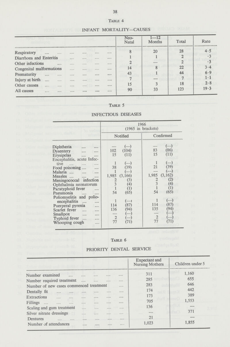 38 Table 4 INFANT MORTALITY—CAUSES Neo Natal 1—12 Months Total Rate Respiratory 8 20 28 4.5 Diarrhoea and Enteritis 1 1 2 .3 Other infections 2 — 2 .3 Congenital malformations 14 8 22 3.4 Prematurity 43 1 44 6.9 Injury at birth 7 — 7 1.1 Other causes 15 3 18 2.8 All causes 90 33 123 19.3 Table 5 INFECTIOUS DISEASES 1966 (1965 in brackets) Notified Confirmed Diphtheria - (-) - (-) Dysentery 102 (104) 83 (86) Erysipelas 15 (11) 15 (11) Encephalitis, acute Infec tive 1 (-) 1 (-) Food poisoning 38 (39) 21 (39) Malaria 1 (-) — (-) Measles 1,985 (3,166) 1,985 (3,162) Meningococcal infection 2 (3) 2 (2) Ophthalmia neonatorum 3 (4) 3 (4) Paratyphoid fever 1 (1) 1 (1) Pneumonia 54 (65) 54 (65) Poliomyelitis and polio encephalitis 1 (-) 1 (-) Puerperal pyrexia 114 (87) 114 (87) Scarlet fever 136 (94) 135 (94) Smallpox — (-) — (-) Typhoid fever 2 (-) 2 (-) Whooping cough 77 (71) 77 (71) Table 6 PRIORITY DENTAL SERVICE Expectant and Nursing Mothers Children under 5 Number examined 311 1,160 Number required treatment 285 655 Number of new cases commenced treatment 283 646 Dentally fit 174 442 Extractions 173 389 Fillings 705 1,553 Scaling and gum treatment 136 — Silver nitrate dressings — 371 Dentures 21 — Number of attendances 1,023 1,855