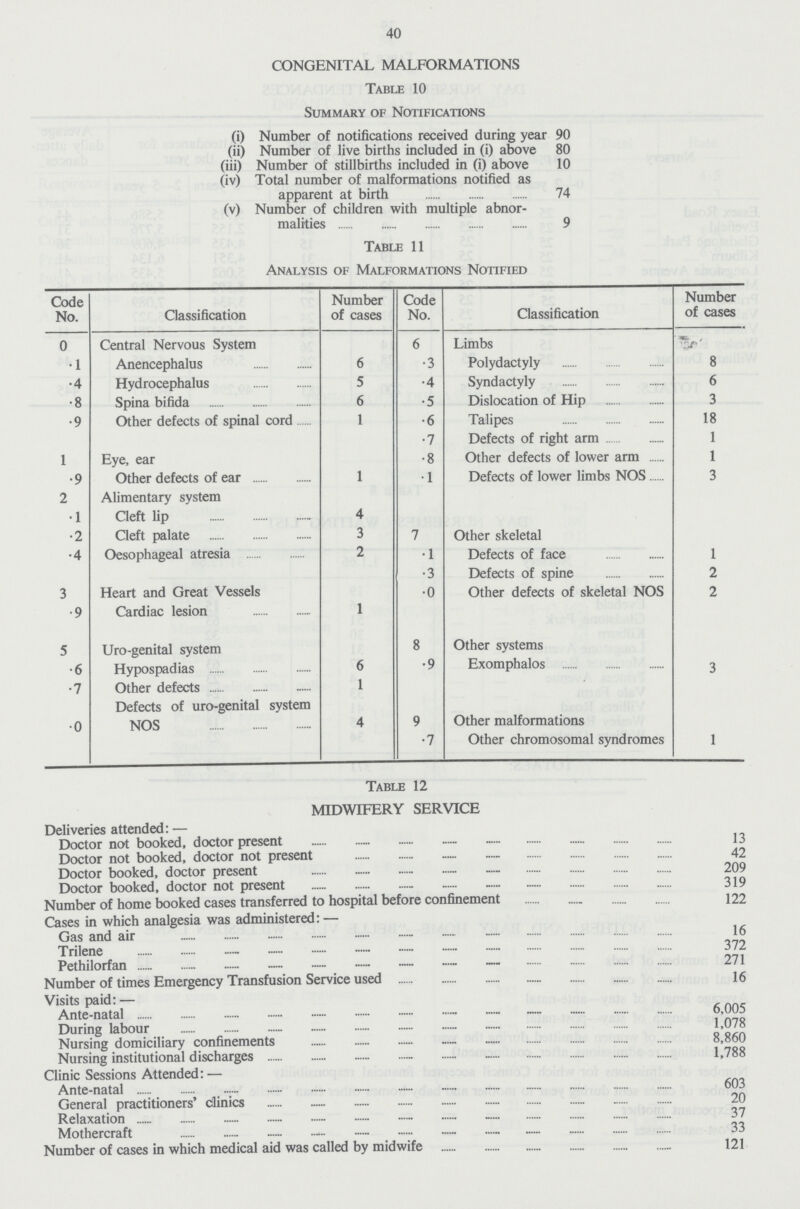 40 CONGENITAL MALFORMATIONS Table 10 Summary of Notifications (i) Number of notifications received during year 90 (ii) Number of live births included in (i) above 80 (iii) Number of stillbirths included in (i) above 10 (iv) Total number of malformations notified as apparent at birth 74 (v) Number of children with multiple abnor malities 9 Table 11 Analysis of Malformations Notified Code No. Classification Number of cases Code No. Classification Number of cases 0 Central Nervous System 6 Limbs •1 Anencephalus 6 •3 Polydactyly 8 •4 Hydrocephalus 5 •4 Syndactyly 6 •8 Spina bifida 6 •5 Dislocation of Hip 3 •9 Other defects of spinal cord 1 •6 Talipes 18 •7 Defects of right arm 1 1 Eye, ear •8 Other defects of lower arm 1 •9 Other defects of ear 1 •1 Defects of lower limbs NOS 3 2 Alimentary system •1 Cleft lip 4 •2 Cleft palate 3 7 Other skeletal •4 Oesophageal atresia 2 •1 Defects of face 1 •3 Defects of spine 2 3 Heart and Great Vessels •0 Other defects of skeletal NOS 2 •9 Cardiac lesion 1 5 Uro-genital system 8 Other systems •6 Hypospadias 6 •9 Exomphalos 3 •7 Other defects 1 Other malformations Other chromosomal syndromes 1 Defects of uro-genital system NOS 4 9 •0 •7 Table 12 MIDWIFERY SERVICE Deliveries attended:— Doctor not booked, doctor present 13 Doctor not booked, doctor not present 42 Doctor booked, doctor present 209 Doctor booked, doctor not present 319 Number of home booked cases transferred to hospital before confinement 122 Cases in which analgesia was administered:— Gas and air 16 Trilene 372 Pethilorfan 271 Number of times Emergency Transfusion Service used 16 Visits paid:— Ante-natal 6,005 During labour 1,078 Nursing domiciliary confinements 8,860 Nursing institutional discharges 1,788 Clinic Sessions Attended:— Ante-natal 603 General practitioners' clinics 20 Relaxation 37 Mothercraft 33 Number of cases in which medical aid was called by midwife 121