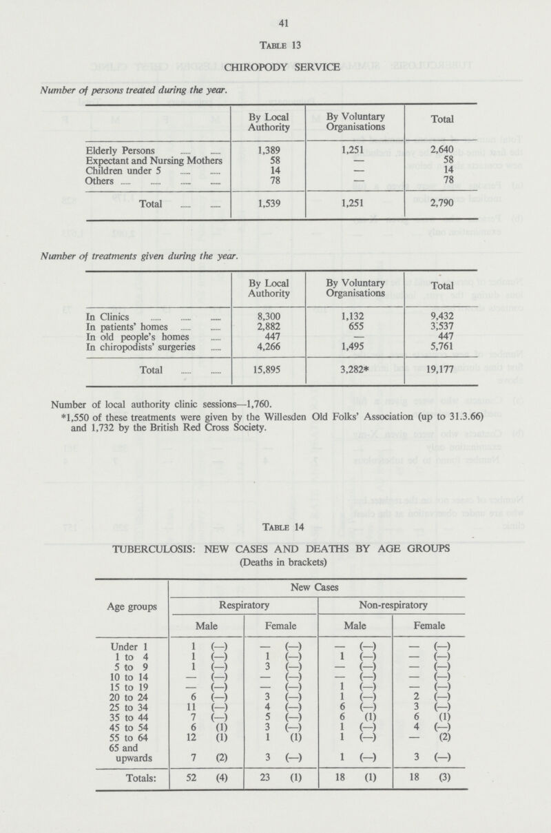 41 Table 13 CHIROPODY SERVICE Number of persons treated during the year. By Local Authority By Voluntary Organisations Total Elderly Persons 1,389 1,251 2,640 Expectant and Nursing Mothers 58 — 58 Children under 5 14 — 14 Others 78 — 78 Total 1,539 1,251 2,790 Number of treatments given during the year. By Local Authority By Voluntary Organisations Total In Clinics 8,300 1,132 9,432 In patients' homes 2,882 655 3,537 In old people's homes 447 — 447 In chiropodists' surgeries 4,266 1,495 5,761 Total 15,895 3,282* 19,177 Number of local authority clinic sessions—1,760. *1,550 of these treatments were given by the Willesden Old Folks' Association (up to 31.3.66) and 1,732 by the British Red Cross Society. Table 14 TUBERCULOSIS: NEW CASES AND DEATHS BY AGE GROUPS (Deaths in brackets) Age groups New Cases Respiratory Non-respiratory Male Female Male Female Under 1 1 (-) - (-) - (-) - (-) 1 to 4 1 (—) 1 (—) 1 (—) — (—) 5 to 9 1 (-) 3 (—) - (-) - (-) 10 to 14 - (-) - (-) - (-) - (-) 15 to 19 — (—) - (-) 1 (—) — (—) 20 to 24 6 (-) 3 (—) 1 (—) 2 (-) 25 to 34 11 (—) 4 (—) 6 (—) 3 (—) 35 to 44 7 (—) 5 (—) 6 (1) 6 (1) 45 to 54 6 (1) 3 (—) 1 (—) 4 (—) 55 to 64 12 (1) 1 (1) 1 (—) - (2) 65 and upwards 7 (2) 3 (-) 1 (-) 3 (-) Totals: 52 (4) 23 (1) 18 (1) 18 (3)
