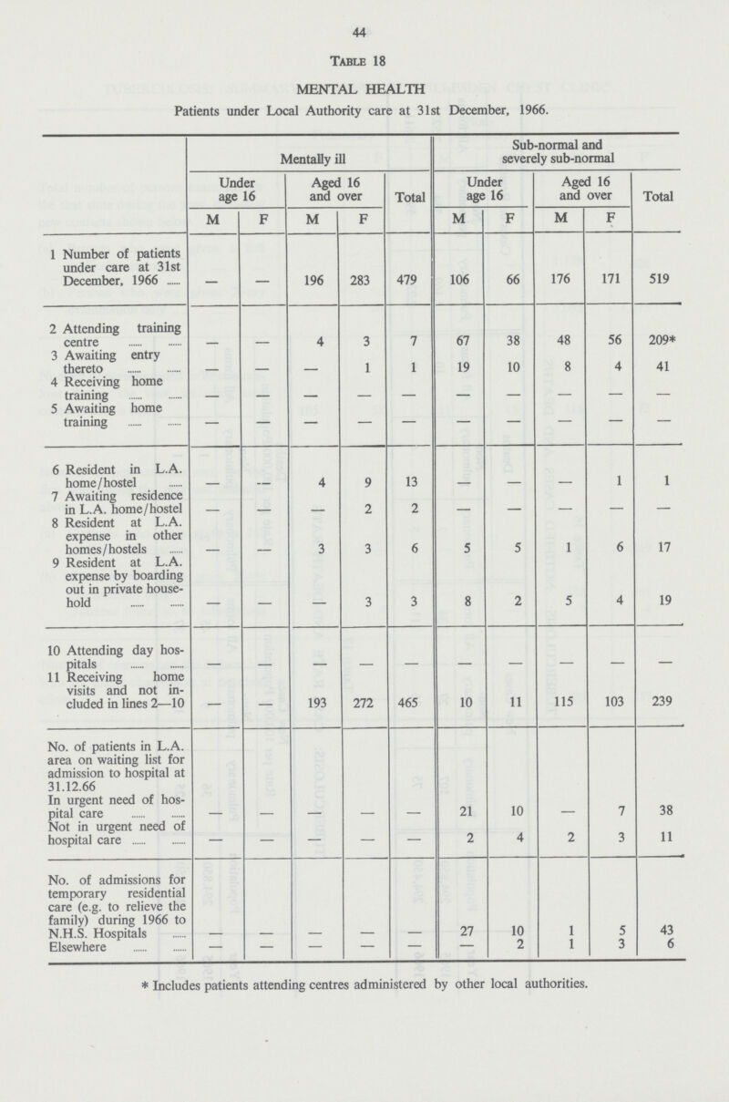 44 Table 18 MENTAL HEALTH Patients under Local Authority care at 31st December, 1966. Mentally ill Sub-normal and severely sub-normal Under age 16 Aged 16 and over Total Under age 16 Aged 16 and over Total M F M F M F M F 1 Number of patients under care at 31st December, 1966 - - 196 283 479 106 66 176 171 519 2 Attending training centre - - 4 3 7 67 38 48 56 209* 3 Awaiting entry thereto - - - 1 1 19 10 8 4 41 4 Receiving home training - - - - - - - - - - 5 Awaiting home training - - - - - - - - - - 6 Resident in LA. home /hostel - - 4 9 13 - - - 1 1 7 Awaiting residence in L.A. home/hostel - - - 2 2 - - - - - 8 Resident at L.A. expense in other homes/hostels - - 3 3 6 5 5 1 6 17 9 Resident at L.A. expense by boarding out in private house hold - - - 3 3 8 2 5 4 19 10 Attending day hos pitals - - - - - - - - - - 11 Receiving home visits and not in cluded in lines 2—10 - - 193 272 465 10 11 115 103 239 No. of patients in L.A. area on waiting list for admission to hospital at 31.12.66 In urgent need of hos pital care - - - - - 21 10 7 38 Not in urgent need of hospital care - - - - - 2 4 2 3 11 No. of admissions for temporary residential care (e.g. to relieve the family) during 1966 to N.H.S. Hospitals - - - - - 27 10 1 5 43 Elsewhere - - - - - - 2 1 3 6 * Includes patients attending centres administered by other local authorities.