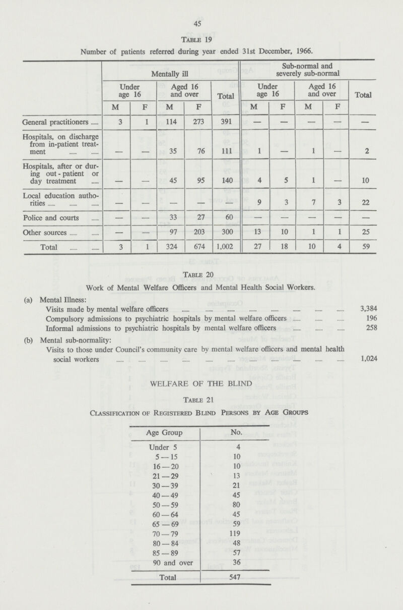 45 Table 19 Number of patients referred during year ended 31st December, 1966. Mentally ill Sub-normal and severely sub-normal Under age 16 Aged 16 and over Total Under age 16 Aged 16 and over Total M F M F M F M F General practitioners 3 1 114 273 391 - - - - - Hospitals, on discharge from in-patient treat ment - - 35 76 111 1 - 1 - 2 Hospitals, after or dur ing out-patient or day treatment - - 45 95 140 4 5 1 - 10 Local education autho rities - - - - - 9 3 7 3 22 Police and courts — — 33 27 60 - - - - - Other sources — — 97 203 300 13 10 1 1 25 Total 3 1 324 674 1,002 27 18 10 4 59 Table 20 Work of Mental Welfare Officers and Mental Health Social Workers. (a) Mental Illness: Visits made by mental welfare officers 3,384 Compulsory admissions to psychiatric hospitals by mental welfare officers 196 Informal admissions to psychiatric hospitals by mental welfare officers 258 (b) Mental sub-normality: Visits to those under Council's community care by mental welfare officers and mental health social workers 1,024 WELFARE OF THE BLIND Table 21 Classification of Registered Blind Persons by Age Groups Age Group No. Under 5 4 5—15 10 16—20 10 21—29 13 30—39 21 40—49 45 50—59 80 60—64 45 65—69 59 70—79 119 80—84 48 85—89 57 90 and over 36 Total 547