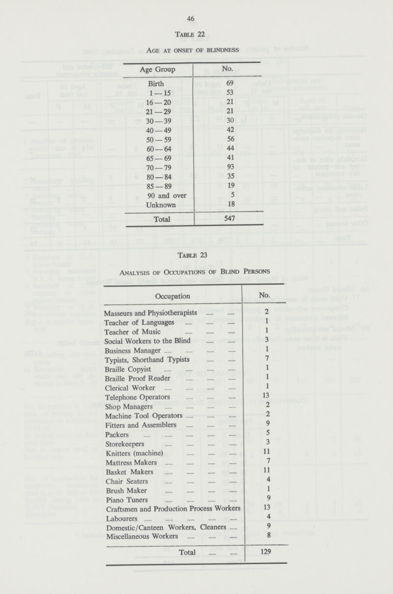46 Table 22 Age at onset of blindness Age Group No. Birth 69 1—15 53 16—20 21 21—29 21 30—39 30 40—49 42 50—59 56 60—64 44 65—69 41 70—79 93 80—84 35 85—89 19 90 and over 5 Unknown 18 Total 547 Table 23 Analysis of Occupations of Blind Persons Occupation No. Masseurs and Physiotherapists 2 Teacher of Languages 1 Teacher of Music 1 Social Workers to the Blind 3 Business Manager 1 Typists, Shorthand Typists 7 Braille Copyist 1 Braille Proof Reader 1 Clerical Worker 1 Telephone Operators 13 Shop Managers 2 Machine Tool Operators 2 Fitters and Assemblers 9 Packers 5 Storekeepers 3 Knitters (machine) 11 Mattress Makers 7 Basket Makers 11 Chair Seaters 4 Brush Maker 1 Piano Tuners 9 Craftsmen and Production Process Workers 13 Labourers 4 Domestic/Canteen Workers, Cleaners 9 Miscellaneous Workers 8 Total 129