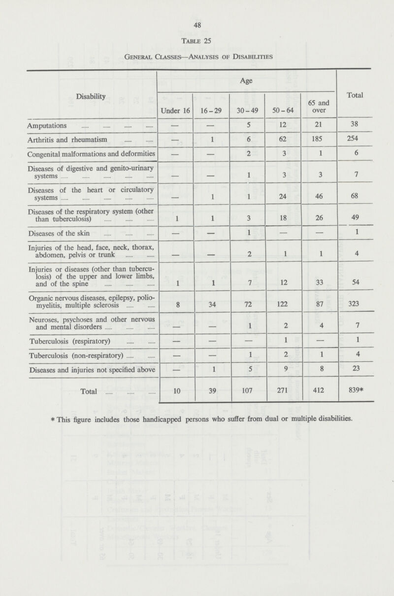 48 Table 25 General Classes—Analysis of Disabilities Disability Age Total Under 16 16-29 30-49 50-64 65 and over Amputations - - 5 12 21 38 Arthritis and rheumatism - 1 6 62 185 254 Congenital malformations and deformities - - 2 3 1 6 Diseases of digestive and genito-urinary systems - - 1 3 3 7 Diseases of the heart or circulatory systems - 1 1 24 46 68 Diseases of the respiratory system (other than tuberculosis) 1 1 3 18 26 49 Diseases of the skin - - 1 - - 1 Injuries of the head, face, neck, thorax, abdomen, pelvis or trunk - - 2 1 1 4 Injuries or diseases (other than tubercu losis) of the upper and lower limbs, and of the spine 1 1 7 12 33 54 Organic nervous diseases, epilepsy, polio myelitis, multiple sclerosis 8 34 72 122 87 323 Neuroses, psychoses and other nervous and mental disorders - - 1 2 4 7 Tuberculosis (respiratory) - - - 1 - 1 Tuberculosis (non-respiratory) - - 1 2 1 4 Diseases and injuries not specified above - 1 5 9 8 23 Total 10 39 107 271 412 839* * This figure includes those handicapped persons who suffer from dual or multiple disabilities.
