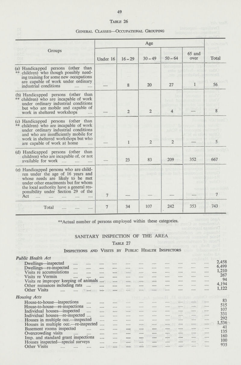 49 Table 26 General Classes—Occupational Grouping Groups Age Total Under 16 16-29 30-49 50-64 65 and over (a) Handicapped persons (other than ** children) who though possibly need ing training for some new occupations are capable of work under ordinary industrial conditions - 8 20 27 1 56 (b) Handicapped persons (other than ** children) who are incapable of work under ordinary industrial conditions but who are mobile and capable of work in sheltered workshops - 2 2 4 - 8 (c) Handicapped persons (other than ** children) who are incapable of work under ordinary industrial conditions and who are insufficiently mobile for work in sheltered workshops but who are capable of work at home - 1 2 2 - 5 (d) Handicapped persons (other than children) who are incapable of, or not available for work 23 83 209 352 667 (e) Handicapped persons who are child ren under the age of 16 years and whose needs are likely to be met under other enactments but for whom the local authority have a general res ponsibility under Section 29 of the Act 7 - - - - 7 Total 7 34 107 242 353 743 **Actual number of persons employed within these categories. SANITARY INSPECTION OF THE AREA Table 27 Inspections and Visits by Public Health Inspectors Public Health Act Dwellings—inspected 2,458 Dwellings—re-inspected 6,499 Visits re accumulations 1,210 Visits re Vermin 267 Visits re improper keeping of animals 94 Other nuisances including rats 4,194 Other Visits 1,122 Housing Acts House-to-house—inspections 83 House-to-house—re-inspections 515 Individual houses—inspected 107 Individual houses—re-inspected 331 Houses in multiple occ.—inspected 292 Houses in multiple occ.—re-inspected 1,536 Basement rooms inspected 41 Overcrowding visits 135 Imp. and standard grant inspections 160 Houses inspected—special surveys 100 Other Visits 935