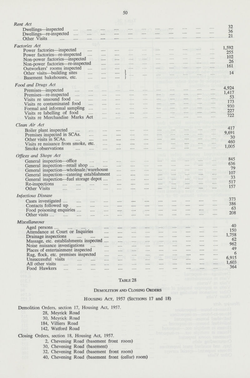 50 Rent Act Dwellings—inspected 32 Dwellings—re-inspected 36 Other Visits 21 Factories Act Power factories—inspected Power factories—re-inspected 255 Non-power factories—inspected 102 Non-power factories—re-inspected 26 Outworkers' rooms inspected 161 Other visits—building sites 14 Basement bakehouses, etc. Food and Drugs Act Premises—inspected 4,924 Premises—re-inspected 1,417 Visits re unsound food 53 Visits re contaminated food 173 Formal and informal sampling 930 Visits re labelling of food 227 Visits re Merchandise Marks Act 722 Clean Air Act Boiler plant inspected 417 Premises inspected in SCAs 9,691 Other visits in SCAs 30 Visits re nuisance from smoke, etc. 460 Smoke observations 1,005 Offices and Shops Act General inspection—office 845 General inspection—retail shop 636 General inspection wholesale/warehouse 79 General inspection—catering establishment 107 General inspection—fuel storage depot 33 Re-inspections 517 Other Visits 157 Infectious Disease Cases investigated 373 Contacts followed up 386 Food poisoning enquiries 63 Other visits 208 Miscellaneous Aged persons 40 Attendance at Court or Inquiries 150 Drainage inspections 1,758 Massage, etc. establishments inspected 62 Noise nuisance investigations 962 Places of entertainment inspected 49 Rag, flock, etc. premises inspected 6 Unsuccessful visits 6,915 All other visits 1,603 Food Hawkers 364 Table 28 Demolition and Closing Orders Housing Act, 1957 (Sections 17 and 18) Demolition Orders, section 17, Housing Act, 1957. 28, Meyrick Road 30, Meyrick Road 184, Villiers Road 142, Watford Road Gosing Orders, section 18, Housing Act, 1957. 2, Chevening Road (basement front room) 30, Chevening Road (basement) 32, Chevening Road (basement front room) 40, Chevening Road (basement front (cellar) room)