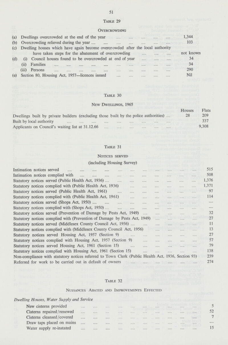 51 Table 29 Overcrowding (a) Dwellings overcrowded at the end of the year 1,344 (b) Overcrowding relieved during the year 103 (c) Dwelling houses which have again become overcrowded after the local authority have taken steps for the abatement of overcrowding not known (d) (i) Council houses found to be overcrowded at end of year 34 (ii) Families 34 (iii) Persons 290 (e) Section 80, Housing Act, 1957—licences issued Nil Table 30 New Dwellings, 1965 Houses Flats Dwellings built by private builders (excluding those built by the police authorities) 28 209 Built by local authority 337 Applicants on Council's waiting list at 31.12.66 9,308 Table 31 Notices served (including Housing Survey) Intimation notices served 515 Intimation notices complied with 508 Statutory notices served (Public Health Act, 1936) 1,376 Statutory notices complied with (Public Health Act, 1936) 1,371 Statutory notices served (Public Health Act, 1961) 97 Statutory notices complied with (Public Health Act, 1961) 114 Statutory notices served (Shops Act, 1950) - Statutory notices complied with (Shops Act, 1950) - Statutory notices served (Prevention of Damage by Pests Act, 1949) 32 Statutory notices complied with (Prevention of Damage by Pests Act, 1949) 27 Statutory notices served (Middlesex County Council Act, 1956) 11 Statutory notices complied with (Middlesex County Council Act, 1956) 13 Statutory notices served Housing Act, 1957 (Section 9) 27 Statutory notices complied with Housing Act, 1957 (Section 9) 57 Statutory notices served Housing Act, 1961 (Section 15) 79 Statutory notices complied with Housing Act, 1961 (Section 15) 138 Non-compliance with statutory notices referred to Town Clerk (Public Health Act, 1936, Section 93) 239 Referred for work to be carried out in default of owners 274 Table 32 Nuisances Abated and Improvements Effected Dwelling Houses, Water Supply and Service New cisterns provided 5 Cisterns repaired/renewed 52 Cisterns cleansed/covered 7 Draw taps placed on mains - Water supply re-instated 15