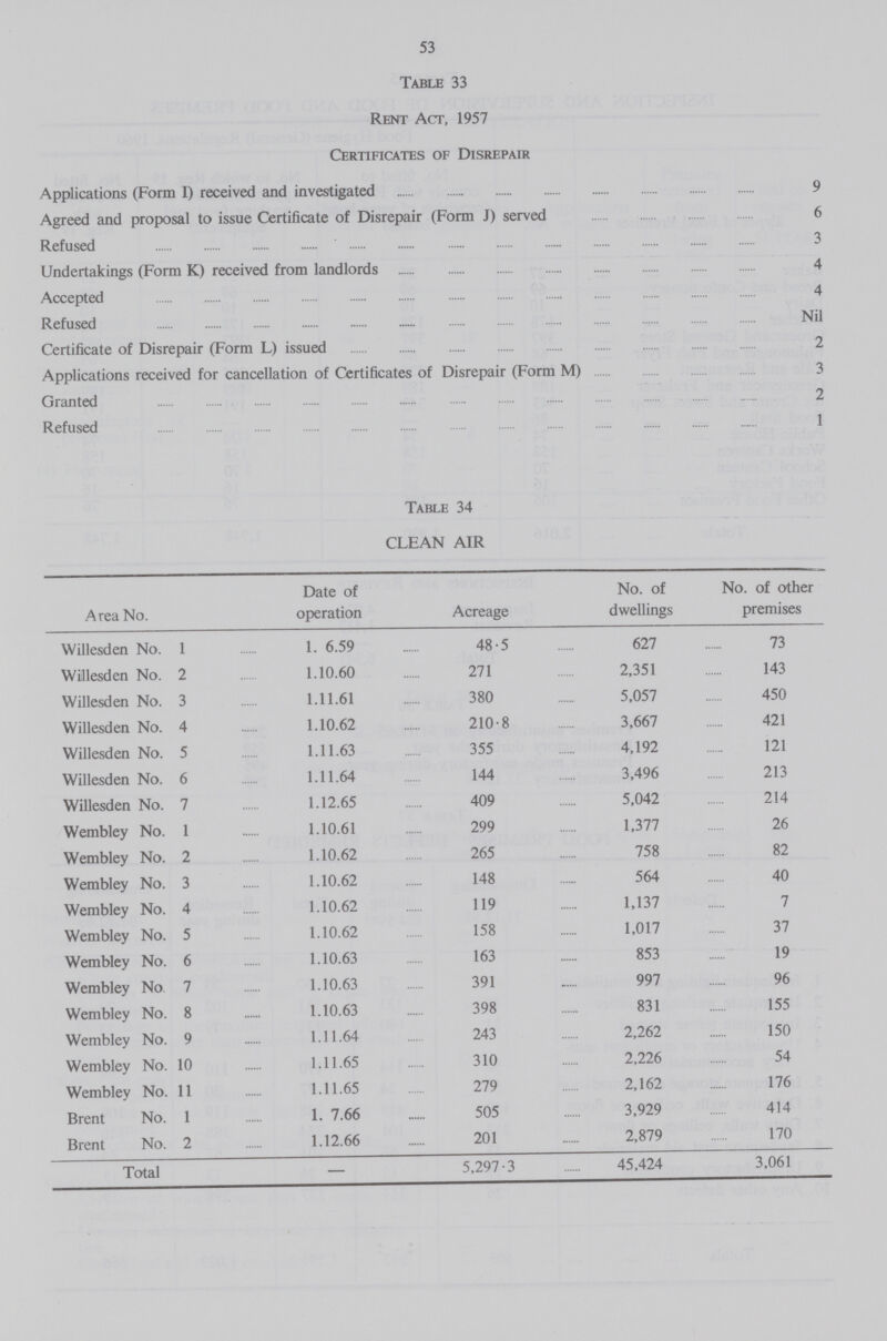 53 Table 33 Rent Act, 1957 Certificates of Disrepair Applications (Form I) received and investigated 9 Agreed and proposal to issue Certificate of Disrepair (Form J) served 6 Refused 3 Undertakings (Form K) received from landlords 4 Accepted 4 Refused Nil Certificate of Disrepair (Form L) issued 2 Applications received for cancellation of Certificates of Disrepair (Form M) 3 Granted 2 Refused 1 Table 34 CLEAN AIR Area No. Date of operation Acreage No. of dwellings No. of other premises Willesden No. 1 1.6.59 48.5 627 73 Willesden No. 2 1.10.60 271 2,351 143 Willesden No. 3 1.11.61 380 5,057 450 Willesden No. 4 1.10.62 210.8 3,667 421 Willesden No. 5 1.11.63 355 4,192 121 Willesden No. 6 1.11.64 144 3,496 213 Willesden No. 7 1.12.65 409 5,042 214 Wembley No. 1 1.10.61 299 1,377 26 Wembley No. 2 1.10.62 265 758 82 Wembley No. 3 1.10.62 148 564 40 Wembley No. 4 1.10.62 119 1,137 7 Wembley No. 5 1.10.62 158 1,017 37 Wembley No. 6 1.10.63 163 853 19 Wembley No. 7 1.10.63 391 997 96 Wembley No. 8 1.10.63 398 831 155 Wembley No. 9 1.11.64 243 2,262 150 Wembley No. 10 1.11.65 310 2,226 54 Wembley No. 11 1.11.65 279 2,162 176 Brent No. 1 1.7.66 505 3,929 414 Brent No. 2 1.12.66 201 2,879 170 Total - 5,297.3 45,424 3,061