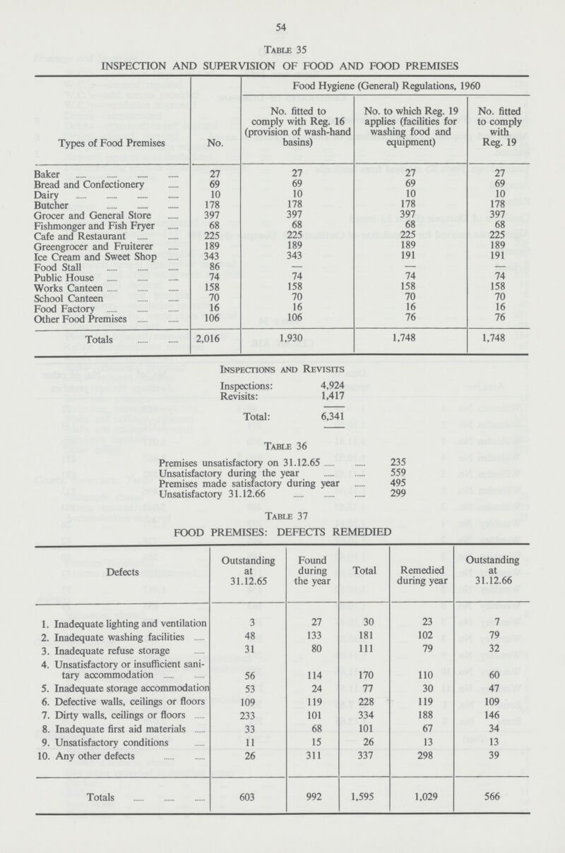 54 Table 35 INSPECTION AND SUPERVISION OF FOOD AND FOOD PREMISES Types of Food Premises No. Food Hygiene (General) Regulations, 1960 No. fitted to comply with Reg. 16 (provision of wash-hand basins) No. to which Reg. 19 applies (facilities for washing food and equipment) No. fitted to comply with Reg. 19 Baker 27 27 27 27 Bread and Confectionery 69 69 69 69 Dairy 10 10 10 10 Butcher 178 178 178 178 Grocer and General Store 397 397 397 397 Fishmonger and Fish Fryer 68 68 68 68 Cafe and Restaurant 225 225 225 225 Greengrocer and Fruiterer 189 189 189 189 Ice Cream and Sweet Shop 343 343 191 191 Food Stall 86 - - - Public House 74 74 74 74 Works Canteen 158 158 158 158 School Canteen 70 70 70 70 Food Factory 16 16 16 16 Other Food Premises 106 106 76 76 Totals 2,016 1,930 1,748 1,748 Inspections and Revisits Inspections: 4,924 Revisits: 1,417 Total: 6,341 Table 36 Premises unsatisfactory on 31.12.65 235 Unsatisfactory during the year 559 Premises made satisfactory during year 495 Unsatisfactory 31.12.66 299 Table 37 FOOD PREMISES: DEFECTS REMEDIED Defects Outstanding at 31.12.65 Found during the year Total Remedied during year Outstanding at 31.12.66 1. Inadequate lighting and ventilation 3 27 30 23 7 2. Inadequate washing facilities 48 133 181 102 79 3. Inadequate refuse storage 31 80 111 79 32 4. Unsatisfactory or insufficient sani tary accommodation 56 114 170 110 60 5. Inadequate storage accommodation 53 24 77 30 47 6. Defective walls, ceilings or floors 109 119 228 119 109 7. Dirty walls, ceilings or floors 233 101 334 188 146 8. Inadequate first aid materials 33 68 101 67 34 9. Unsatisfactory conditions 11 15 26 13 13 10. Any other defects 26 311 337 298 39 Totals 603 992 1,595 1,029 566