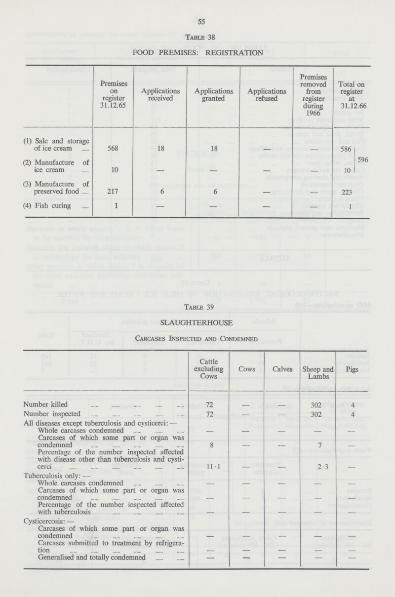 55 Table 38 FOOD PREMISES: REGISTRATION Premises on register 31.12.65 Applications received Applications granted Applications refused Premises removed from register during 1966 Total on register at 31.12.66 (1) Sale and storage of ice cream 568 18 18 - - 586 596 (2) Manufacture of ice cream 10 - - - - 10 (3) Manufacture of preserved food 217 6 6 - - 223 (4) Fish curing 1 - - - - 1 Table 39 SLAUGHTERHOUSE Carcases Inspected and Condemned Cattle excluding Cows Cows Calves Sheep and Lambs Pigs Number killed 72 - - 302 4 Number inspected 72 - - 302 4 All diseases except tuberculosis and cysticerci:— Whole carcases condemned - - - - - Carcases of which some part or organ was condemned 8 - - 7 - Percentage of the number inspected affected with disease other than tuberculosis and cysti cerci 11.1 - - 2.3 - Tuberculosis only:— Whole carcases condemned - - - - - Carcases of which some part or organ was condemned - - - - - Percentage of the number inspected affected with tuberculosis - - - - - Cysticercosis:— Carcases of which some part or organ was condemned - - - - - Carcases submitted to treatment by refrigera tion - - - - - Generalised and totally condemned - - - - -