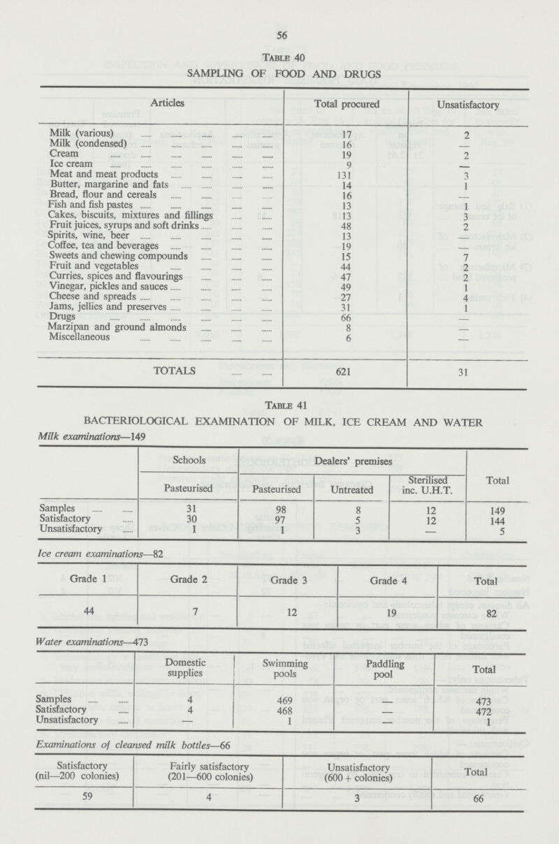 56 Table 40 SAMPLING OF FOOD AND DRUGS Articles Total procured Unsatisfactory Milk (various) 17 2 Milk (condensed) 16 - Cream 19 2 Ice cream 9 - Meat and meat products 131 3 Butter, margarine and fats 14 1 Bread, flour and cereals 16 - Fish and fish pastes 13 1 Cakes, biscuits, mixtures and fillings 13 3 Fruit juices, syrups and soft drinks 48 2 Spirits, wine, beer 13 - Coffee, tea and beverages 19 - Sweets and chewing compounds 15 7 Fruit and vegetables 44 2 Curries, spices and flavourings 47 2 Vinegar, pickles and sauces 49 1 Cheese and spreads 27 4 Jams, jellies and preserves 31 1 Drugs 66 - Marzipan and ground almonds 8 - Miscellaneous 6 - TOTALS 621 31 Table 41 BACTERIOLOGICAL EXAMINATION OF MILK, ICE CREAM AND WATER Milk examinations—149 Schools Dealers' premises Total Pasteurised Pasteurised Untreated Sterilised inc. U.H.T. Samples 31 98 8 12 149 Satisfactory 30 97 5 12 144 Unsatisfactory 1 1 3 - 5 Ice cream examinations—82 Grade 1 Grade 2 Grade 3 Grade 4 Total 44 7 12 19 82 Water examinations—473 Domestic supplies Swimming pools Paddling pool Total Samples 4 469 - 473 Satisfactory 4 468 - 472 Unsatisfactory - 1 - 1 Examinations of cleansed milk bottles—66 Satisfactory (nil—200 colonies) Fairly satisfactory (201—600 colonies) Unsatisfactory (600 + colonies) Total 59 4 3 66