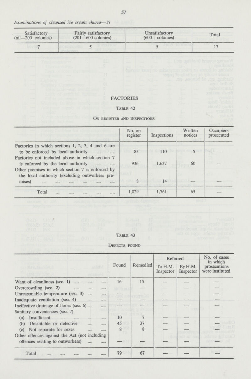57 Examinations of cleansed ice cream churns—17 Satisfactory (nil—200 colonies) Fairly satisfactory (201—600 colonies) Unsatisfactory (600 + colonies) Total 7 5 5 17 FACTORIES Table 42 On register and inspections No. on register Inspections Written notices Occupiers prosecuted Factories in which sections 1, 2, 3, 4 and 6 are to be enforced by local authority 85 110 5 - Factories not included above in which section 7 is enforced by the local authority 936 1,637 60 - Other premises in which section 7 is enforced by the local authority (excluding outworkers pre mises) 8 14 - - Total 1,029 1,761 65 - Table 43 Defects found Found Remedied Referred No. of cases in which prosecutions were instituted To H.M. Inspector By H.M. Inspector Want of cleanliness (sec. 1) 16 15 - - - Overcrowding (sec. 2) - - - - - Unreasonable temperature (sec. 3) - - - - - Inadequate ventilation (sec. 4) - - - - - Ineffective drainage of floors (sec. 6) - - - - - Sanitary conveniences (sec. 7) (a) Insufficient 10 7 - - - (b) Unsuitable or defective 45 37 - - - (c) Not separate for sexes 8 8 - - - Other offences against the Act (not including offences relating to outworkers) - - - - - Total 79 67 - - -
