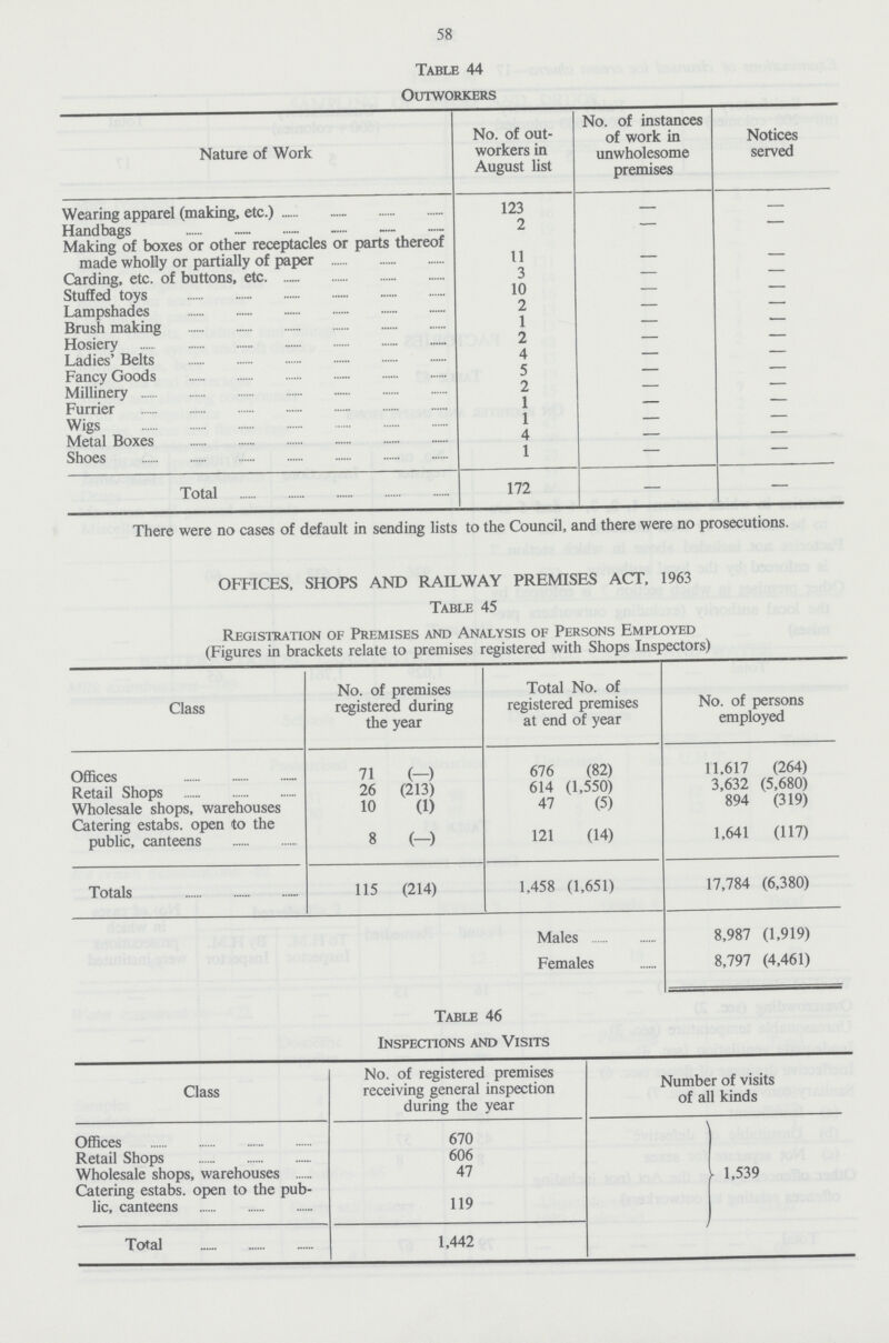 58 Table 44 Outworkers Nature of Work No. of out workers in August list No. of instances of work in unwholesome premises Notices served Wearing apparel (making, etc.) 123 - - Handbags 2 - - Making of boxes or other receptacles or parts thereof made wholly or partially of paper 11 - - Carding, etc. of buttons, etc. 3 - - Stuffed toys 10 - - Lampshades 2 - - Brush making 1 - - Hosiery 2 - - Ladies' Belts 4 - - Fancy Goods 5 - - Millinery 2 - - Furrier 1 - - Wigs 1 - - Metal Boxes 4 - - Shoes 1 - - Total 172 - - There were no cases of default in sending lists to the Council, and there were no prosecutions. OFFICES, SHOPS AND RAILWAY PREMISES ACT, 1963 Table 45 Registration of Premises and Analysis of Persons Employed (Figures in brackets relate to premises registered with Shops Inspectors) Class No. of premises registered during the year Total No. of registered premises at end of year No. of persons employed Offices 71 (-) 676 (82) 11,617 (264) Retail Shops 26 (213) 614 (1,550) 3,632 (5,680) Wholesale shops, warehouses 10 (1) 47 (5) 894 (319) Catering estabs. open to the public, canteens 8 (-) 121 (14) 1,641 (117) Totals 115 (214) 1,458 (1,651) 17,784 (6,380) Males 8,987 (1,919) Females 8,797 (4,461) Table 46 Inspections and Visits Class No. of registered premises receiving general inspection during the year Number of visits of all kinds Offices 670 1,539 Retail Shops 606 Wholesale shops, warehouses 47 Catering estabs. open to the pub lic, canteens 119 Total 1,442