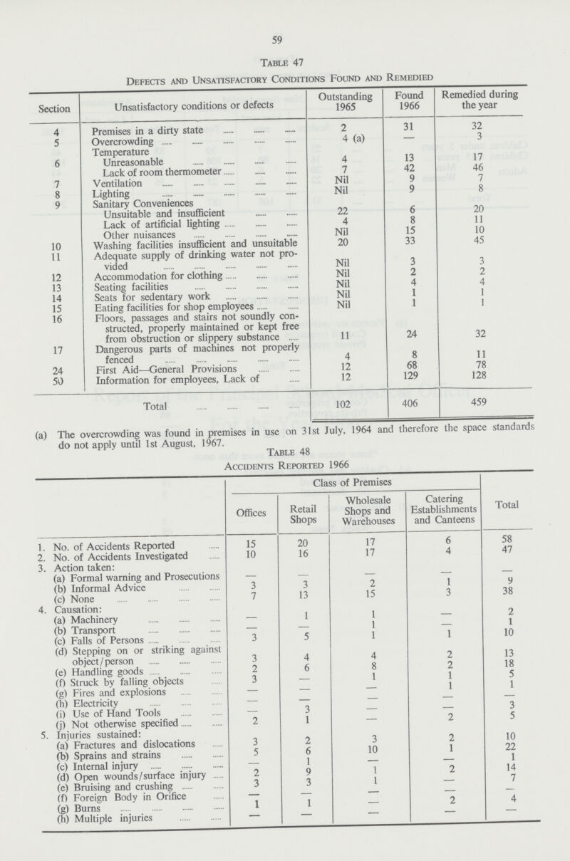 59 Table 47 Defects and Unsatisfactory Conditions Found and Remedied Section Unsatisfactory conditions or defects Outstanding 1965 Found 1966 Remedied during the year 4 Premises in a dirty state 2 31 32 5 Overcrowding 4 (a) - 3 6 Temperature Unreasonable 4 13 17 Lack of room thermometer 7 42 46 7 Ventilation Nil 9 7 8 Lighting Nil 9 8 9 Sanitary Conveniences Unsuitable and insufficient 22 6 20 Lack of artificial lighting 4 8 11 Other nuisances Nil 15 10 10 Washing facilities insufficient and unsuitable 20 33 45 11 Adequate supply of drinking water not pro vided Nil 3 3 12 Accommodation for clothing Nil 2 2 13 Seating facilities Nil 4 4 14 Seats for sedentary work Nil 1 1 15 Eating facilities for shop employees Nil 1 1 16 Floors, passages and stairs not soundly con structed, properly maintained or kept free from obstruction or slippery substance 11 24 32 17 Dangerous parts of machines not properly fenced 4 8 11 24 First Aid—General Provisions 12 68 78 50 Information for employees, Lack of 12 129 128 Total 102 406 459 (a) The overcrowding was found in premises in use on 31st July, 1964 and therefore the space standards do not apply until 1st August. 1967. Table 48 Accidents Reported 1966 Class of Premises Total Offices Retail Shops Wholesale Shops and Warehouses Catering Establishments and Canteens 1. No. of Accidents Reported 15 20 17 6 58 2. No. of Accidents Investigated 10 16 17 4 47 3. Action taken: (a) Formal warning and Prosecutions — — — — — (b) Informal Advice 3 3 2 1 9 (c) None 7 13 15 3 38 4. Causation: (a) Machinery — 1 1 — 2 (b) Transport — — 1 — 1 (c) Falls of Persons 3 5 1 1 10 (d) Stepping on or striking against object / person 3 4 4 2 13 (e) Handling goods 2 6 8 2 18 (f) Struck by falling objects 3 — 1 1 5 (g) Fires and explosions — — — 1 1 (h) Electricity - - — — — (i) Use of Hand Tools - 3 — — 3 (j) Not otherwise specified 2 1 — 2 5 5. Injuries sustained: (a) Fractures and dislocations 3 2 3 2 10 (b) Sprains and strains 5 6 10 1 22 (c) Internal injury - 1 - - 1 (d) Open wounds/surface injury 2 9 1 2 14 (e) Bruising and crushing 3 3 1 - 7 (f) Foreign Body in Orifice - - - - - (g) Burns 1 1 - 2 4 (h) Multiple injuries - - - - -