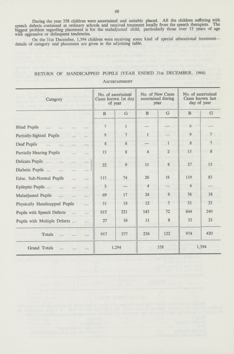 68 During the year 358 children were ascertained and suitably placed. All the children suffering with speech defects continued at ordinary schools and received treatment locally from the speech therapists. The biggest problem regarding placement is for the maladjusted child, particularly those over 13 years of age with aggressive or delinquent tendencies. On the 31st December, 1,394 children were receiving some kind of special educational treatment— details of category and placement are given in the adjoining table. RETURN OF HANDICAPPED PUPILS (YEAR ENDED 31st DECEMBER, 1966) Ascertainment Category No. of ascertained Cases known 1st day of year No. of New Cases ascertained during year No. of ascertained Cases known last day of year B G B G B G Blind Pupils 7 1 - - 6 - Partially-Sighted Pupils 9 7 1 - 9 7 Deaf Pupils 8 6 - 1 8 7 Partially Hearing Pupils 13 8 4 2 13 8 Delicate Pupils 22 9 11 8 27 15 Diabetic Pupils Educ. Sub-Normal Pupils 113 74 26 18 119 83 Epileptic Pupils 3 - 4 - 6 - Maladjusted Pupils 69 17 24 8 76 18 Physically Handicapped Pupils 31 18 12 5 33 21 Pupils with Speech Defects 615 221 143 72 644 240 Pupils with Multiple Defects 27 16 11 8 33 21 Totals 917 377 236 122 974 420 Grand Totals 1,294 358 1,394