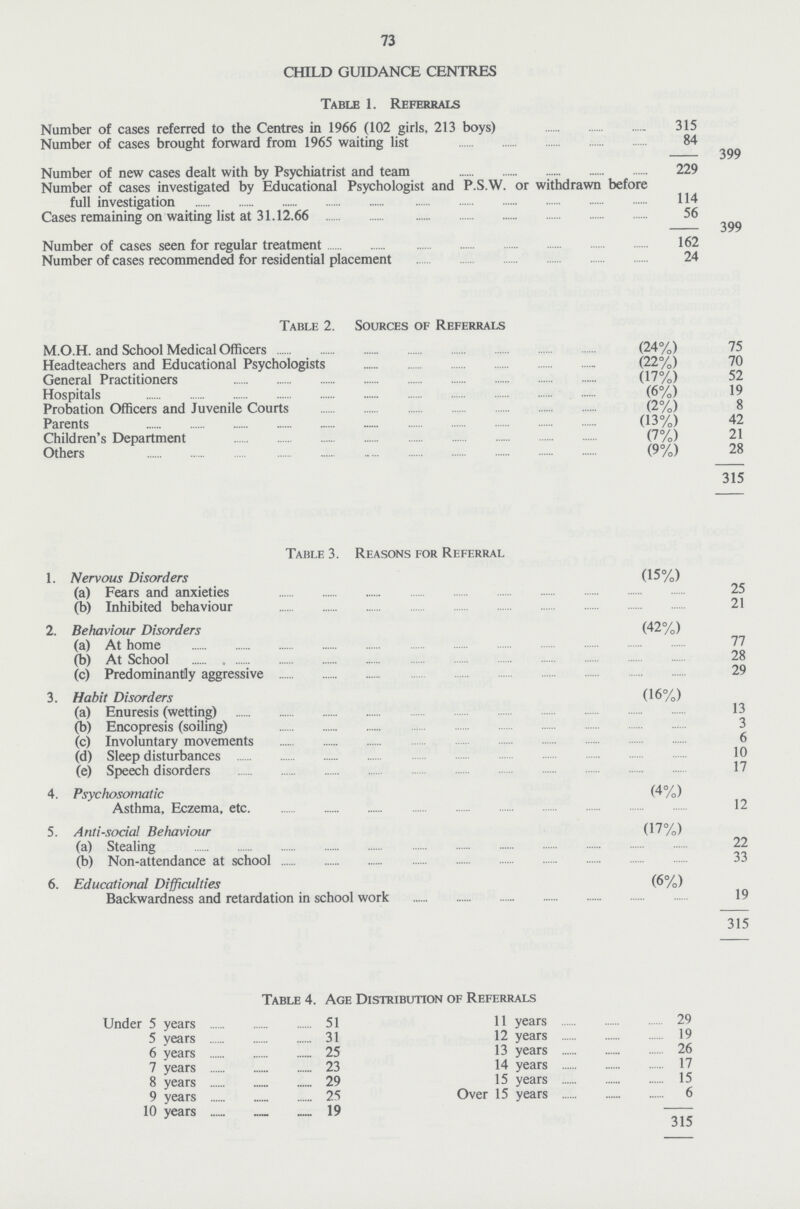73 CHILD GUIDANCE CENTRES Table 1. Referrals Number of cases referred to the Centres in 1966 (102 girls, 213 boys) 315 399 Number of cases brought forward from 1965 waiting list 84 Number of new cases dealt with by Psychiatrist and team 229 Number of cases investigated by Educational Psychologist and P.S.W. or withdrawn before full investigation 114 399 Cases remaining on waiting list at 31.12.66 56 Number of cases seen for regular treatment 162 Number of cases recommended for residential placement 24 Table 2. Sources of Referrals M.O.H. and School Medical Officers (24%) 75 Headteachers and Educational Psychologists (22%) 70 General Practitioners (17%) 52 Hospitals (6%) 19 Probation Officers and Juvenile Courts (2%) 8 Parents (13%) 42 Children's Department (7%) 21 Others (9%) 28 315 Table 3. Reasons for Referral 1. Nervous Disorders (15%) (a) Fears and anxieties 25 (b) Inhibited behaviour 21 2. Behaviour Disorders (42%) (a) At home 77 (b) At School 28 (c) Predominantly aggressive 29 3. Habit Disorders (16%) (a) Enuresis (wetting) 13 (b) Encopresis (soiling) 3 (c) Involuntary movements 6 (d) Sleep disturbances 10 (e) Speech disorders 17 4. Psychosomatic (4%) Asthma, Eczema, etc. 12 5. Anti-social Behaviour (17%) (a) Stealing 22 (b) Non-attendance at school 33 6 Education Difficulties (6%) Backwardness and retardation in school work 19 315 Table 4. Age Distribution of Referrals Under 5 years 51 11 years 29 5 years 31 12 years 19 6 years 25 13 years 26 7 years 23 14 years 1/ 8 years 29 15 years 15 9 years 25 Over 15 years 6 10 years 19 315