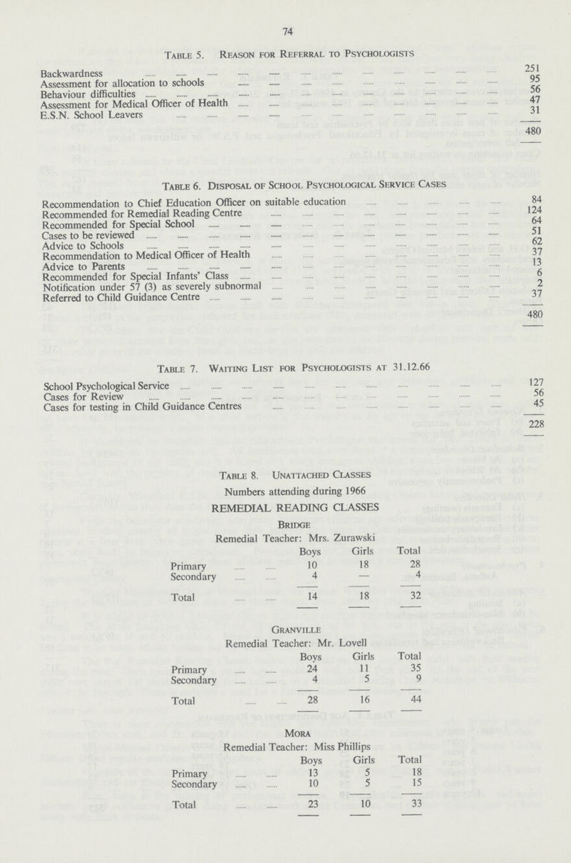 74 Granville Remedial Teacher: Mr. Lovell Boys Girls Total Primary 24 11 35 Secondary 4 5 9 Total 28 16 44 Table 5. Reason for Referral to Psychologists Backwardness 251 Assessment for allocation to schools 95 Behaviour difficulties 56 Assessment for Medical Officer of Health 47 E.S.N. School Leavers 31 480 Table 6. Disposal of School Psychological Service Cases Recommendation to Chief Education Officer on suitable education 84 Recommended for Remedial Reading Centre 124 Recommended for Special School 64 Cases to be reviewed 51 Advice to Schools 62 Recommendation to Medical Officer of Health 37 Advice to Parents 13 Recommended for Special Infants' Class 6 Notification under 57 (3) as severely subnormal 2 Referred to Child Guidance Centre 37 480 Table 7. Waiting List for Psychologists at 31.12.66 School Psychological Service 127 Cases for Review 56 Cases for testing in Child Guidance Centres 45 228 Table 8. Unattached Classes Numbers attending during 1966 REMEDIAL READING CLASSES Bridge Remedial Teacher: Mrs. Zurawski Boys Girls Total Primary 10 18 28 Secondary 4 - 4 Total 14 18 32 Mora Remedial Teacher: Miss Phillips Boys Girls Total Primary 13 5 18 Secondary 10 5 15 Total 23 10 33