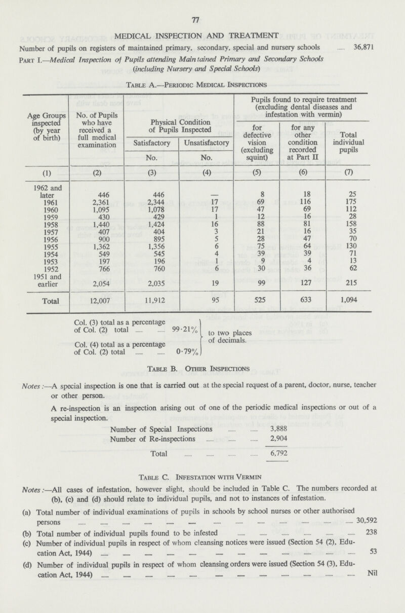 77 MEDICAL INSPECTION AND TREATMENT Number of pupils on registers of maintained primary, secondary, special and nursery schools 36,871 Part I.—Medical Inspection of Pupils attending Main tained Primary and Secondary Schools (including Nursery and Special Schools) Table A.—Periodic Medical Inspections Age Groups inspected (by year of birth) No. of Pupils who have received a full medical examination Physical Condition of Pupils Inspected Pupils found to require treatment (excluding dental diseases and infestation with vermin) for defective vision (excluding squint) for any other condition recorded at Part II Total individual pupils Satisfactory No. Unsatisfactory No. (1) (2) (3) (4) (5) (6) (7) 1962 and later 446 446 - 8 18 25 1961 2,361 2,344 17 69 116 175 1960 1,095 1,078 17 47 69 112 1959 430 429 1 12 16 28 1958 1,440 1,424 16 88 81 158 1957 407 404 3 21 16 35 1956 900 895 5 28 47 70 1955 1,362 1,356 6 75 64 130 1954 549 545 4 39 39 71 1953 197 196 1 9 4 13 1952 766 760 6 30 36 62 1951 and earlier 2,054 2,035 19 99 127 215 Total 12,007 11,912 95 525 633 1,094 Col. (3) total as a percentage of Col. (2) total 99.21% to two places Col. (4) total as a percentage of decimals. of Col. (2) total 0.79% Table B. Other Inspections Notes:—A special inspection is one that is carried out at the special request of a parent, doctor, nurse, teacher or other person. A re-inspection is an inspection arising out of one of the periodic medical inspections or out of a special inspection. Number of Special Inspections 3,888 Number of Re-inspections 2,904 Total 6,792 Table C. Infestation with Vermin Notes:—All cases of infestation, however slight, should be included in Table C. The numbers recorded at (b), (c) and (d) should relate to individual pupils, and not to instances of infestation. (a) Total number of individual examinations of pupils in schools by school nurses or other authorised persons 30,592 (b) Total number of individual pupils found to be infested 238 (c) Number of individual pupils in respect of whom cleansing notices were issued (Section 54 (2), Edu cation Act, 1944) 53 (d) Number of individual pupils in respect of whom cleansing orders were issued (Section 54 (3), Edu cation Act, 1944) Nil