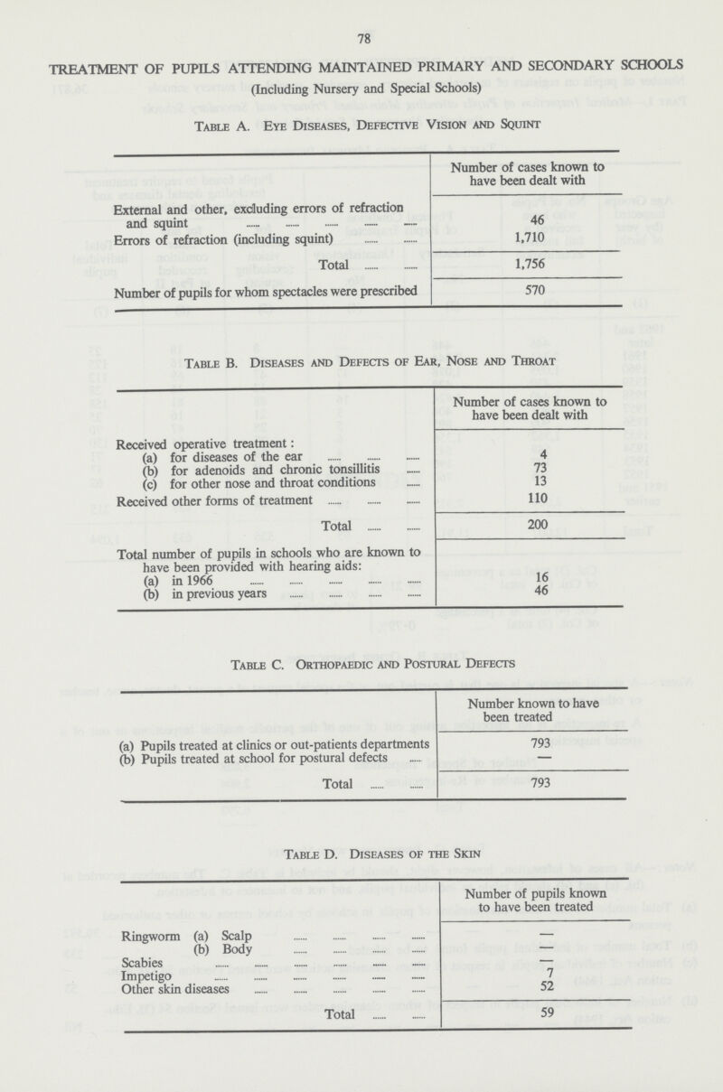 78 TREATMENT OF PUPILS ATTENDING MAINTAINED PRIMARY AND SECONDARY SCHOOLS (Including Nursery and Special Schools) Table A. Eye Diseases, Defective Vision and Squint Number of cases known to have been dealt with External and other, excluding errors of refraction and squint 46 Errors of refraction (including squint) 1,710 Total 1,756 Number of pupils for whom spectacles were prescribed 570 Table B. Diseases and Defects of Ear, Nose and Throat Number of cases known to have been dealt with Received operative treatment: (a) for diseases of the ear 4 (b) for adenoids and chronic tonsillitis 73 (c) for other nose and throat conditions 13 Received other forms of treatment 110 Total 200 Total number of pupils in schools who are known to have been provided with hearing aids: (a) in 1966 16 (b) in previous years 46 Table C. Orthopaedic and Postural Defects Number known to have been treated (a) Pupils treated at clinics or out-patients departments 793 (b) Pupils treated at school for postural defects - Total 793 Table D. Diseases of the Skin Number of pupils known to have been treated Ringworm (a) Scalp - (b) Body - Scabies - Impetigo 7 Other skin diseases 52 Total 59