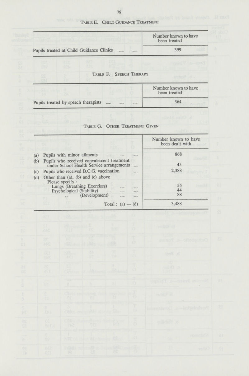 79 Table E. Child Guidance Treatment Number known to have been treated Pupils treated at Child Guidance Clinics 399 Table G. Other Treatment Given Number known to have been dealt with (a) Pupils with minor ailments 868 (b) Pupils who received convalescent treatment under School Health Service arrangements 45 (c) Pupils who received B.C.G. vaccination 2,388 (d) Other than (a), (b) and (c) above Please specify : Lungs (Breathing Exercises) 55 Psychological (Stability) 44 „ (Development) 88 Total: (a) —(d) 3,488 Table F. Speech Therapy Number known to have been treated Pupils treated by speech therapists 364