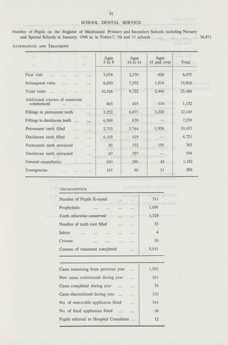 81 SCHOOL DENTAL SERVICE Number of Pupils on the Register of Maintained Primary and Secondary Schools including Nursery and Special Schools in January, 1966 as in Forms 7, 7m and 11 schools 36,871 Attendances and Treatment Ages 5 to 9 Ages 10 to 14 Ages 15 and over Total First visit 3,674 2,370 626 6,670 Subsequent visits 6,650 7,352 1,814 15,816 Total visits 10,324 9,722 2,440 22,486 Additional courses of treatment commenced 603 435 114 1,152 Fillings in permanent teeth 3,252 6,673 2,220 12,145 Fillings in deciduous teeth 6,569 670 — 7,239 Permanent teeth filled 2,753 5,744 1,956 10,453 Deciduous teeth filled 6,102 619 — 6,721 Permanent teeth extracted 83 532 150 765 Deciduous teeth extracted 67 527 — 594 General anaesthetics 850 290 42 1,182 Emergencies 167 90 31 288 Orthodontics Number of Pupils X-rayed 511 Prophylaxis 1,089 Teeth otherwise conserved 1,328 Number of teeth root filled 33 Inlays 4 Crowns 10 Courses of treatment completed 5,011 Cases remaining from previous year 1,500 New cases commenced during year 163 Cases completed during year 54 Cases discontinued during year 120 No. of removable appliances fitted 343 No. of fixed appliances fitted 2b Pupils referred to Hospital Consultant 12