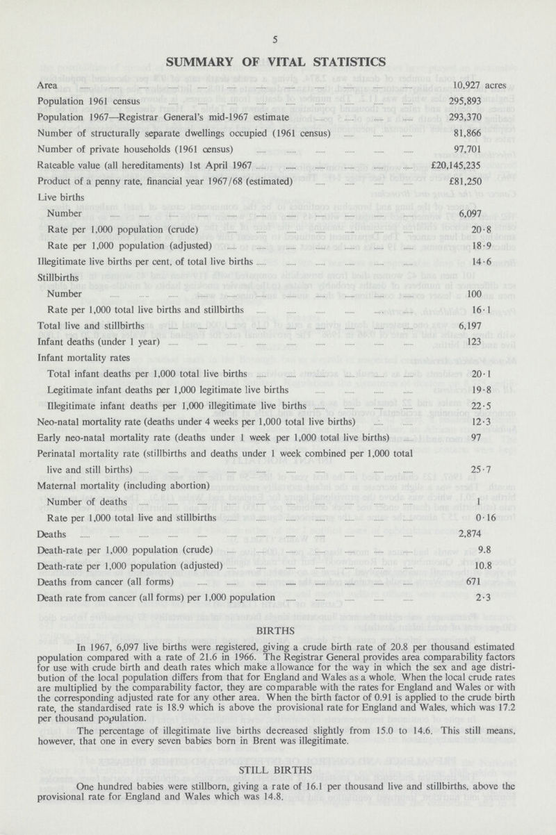 5 SUMMARY OF VITAL STATISTICS Area 10,927 acres Population 1961 census 295,893 Population 1967—Registrar General's mid.1967 estimate 293,370 Number of structurally separate dwellings occupied (1961 census) 81,866 Number of private households (1961 census) 97,701 Rateable value (all hereditaments) 1st April 1967 £20,145,235 Product of a penny rate, financial year 1967/68 (estimated) £81,250 Live births Number 6,097 Rate per 1,000 population (crude) 20.8 Rate per 1,000 population (adjusted) 18.9 Illegitimate live births per cent, of total live births 14 . 6 Stillbirths Number 100 Rate per 1,000 total live births and stillbirths 16.1 Total live and stillbirths 6,197 Infant deaths (under 1 year) 123 Infant mortality rate Total infant deaths per 1,000 total live births 20.1 Legitimate infant deaths per 1,000 legitimate live births 19.8 Illegitimate infant deaths per 1,000 illegitimate live births 22.5 Neo.natal mortality rate (deaths under 4 weeks per 1,000 total live births) 12.3 Early neo.natal mortality rate (deaths under 1 week per 1,000 total live births) 97 Perinatal mortality rate (stillbirths and deaths under 1 week combined per 1,000 total live and still births) 25.7 Maternal mortality (including abortion) Number of deaths 1 Rate per 1,000 total live and stillbirths 0 16 Deaths 2,874 Death-rate per 1,000 population (crude) 9.8 Death-rate per 1,000 population (adjusted) 10.8 Deaths from cancer (all forms) 6.71 Death rate from cancer (all forms) per 1,000 population 2.3 BIRTHS In 1967, 6,097 live births were registered, giving a crude birth rate of 20.8 per thousand estimated population compared with a rate of 21.6 in 1966. The Registrar General provides area comparability factors for use with crude birth and death rates which make allowance for the way in which the sex and age distri bution of the local population differs from that for England and Wales as a whole. When the local crude rates are multiplied by the comparability factor, they are comparable with the rates for England and Wales or with the corresponding adjusted rate for any other area. When the birth factor of 0.91 is applied to the crude birth rate, the standardised rate is 18.9 which is above the provisional rate for England and Wales, which was 17.2 per thousand population. The percentage of illegitimate live births decreased slightly from 15.0 to 14.6. This still means, however, that one in every seven babies born in Brent was illegitimate. STILL BIRTHS One hundred babies were stillborn, giving a rate of 16.1 per thousand live and stillbirths, above the provisional rate for England and Wales which was 14.8.