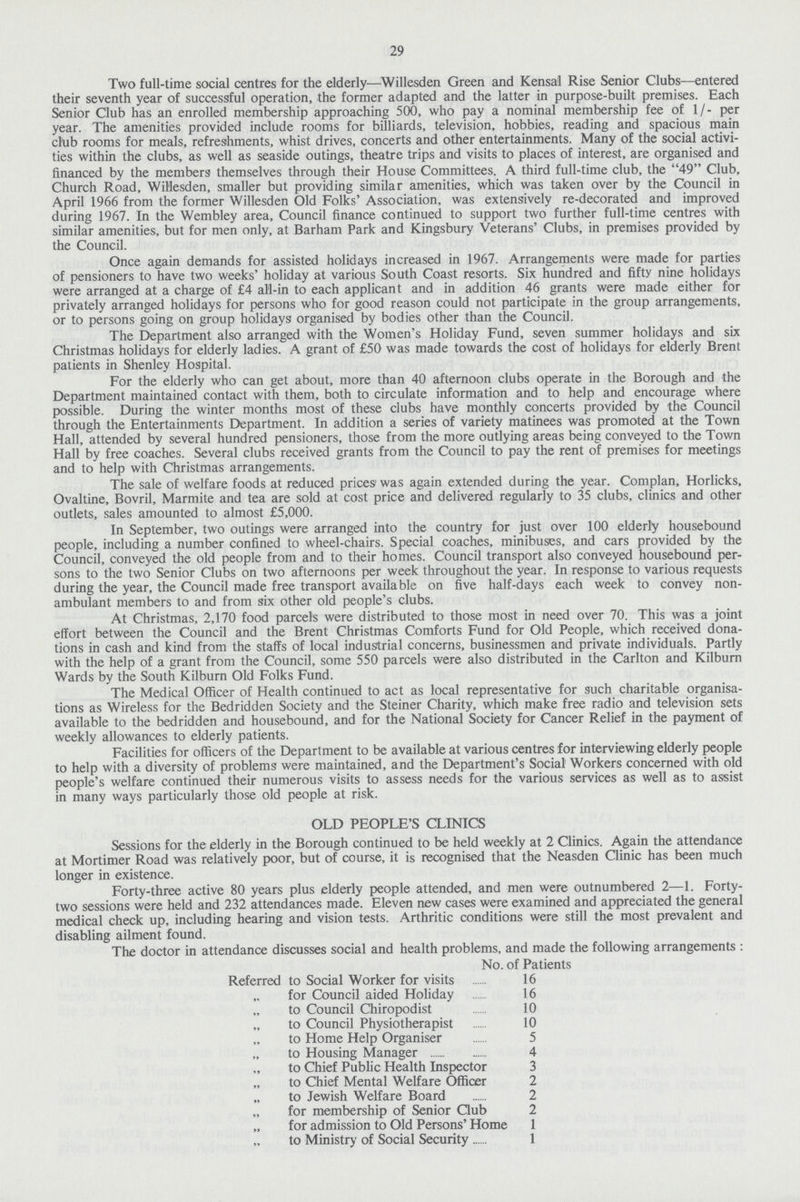 29 Two full-time social centres for the elderly—Willesden Green and Kensal Rise Senior Clubs—entered their seventh year of successful operation, the former adapted and the latter in purpose-built premises. Each Senior Club has an enrolled membership approaching 500, who pay a nominal membership fee of 1/- per year. The amenities provided include rooms for billiards, television, hobbies, reading and spacious main club rooms for meals, refreshments, whist drives, concerts and other entertainments. Many of the social activi ties within the clubs, as well as seaside outings, theatre trips and visits to places of interest, are organised and financed by the members themselves through their House Committees. A third full-time club, the 49 Club, Church Road, Willesden, smaller but providing similar amenities, which was taken over by the Council in April 1966 from the former Willesden Old Folks' Association, was extensively re-decorated and improved during 1967. In the Wembley area, Council finance continued to support two further full-time centres with similar amenities, but for men only, at Barham Park and Kingsbury Veterans' Clubs, in premises provided by the Council. Once again demands for assisted holidays increased in 1967. Arrangements were made for parties of pensioners to have two weeks' holiday at various South Coast resorts. Six hundred and fifty nine holidays were arranged at a charge of £4 all-in to each applicant and in addition 46 grants were made either for privately arranged holidays for persons who for good reason could not participate in the group arrangements, or to persons going on group holidays organised by bodies other than the Council. The Department also arranged with the Women's Holiday Fund, seven summer holidays and six Christmas holidays for elderly ladies. A grant of £50 was made towards the cost of holidays for elderly Brent patients in Shenley Hospital. For the elderly who can get about, more than 40 afternoon clubs operate in the Borough and the Department maintained contact with them, both to circulate information and to help and encourage where possible. During the winter months most of these clubs have monthly concerts provided by the Council through the Entertainments Department. In addition a series of variety matinees was promoted at the Town Hall, attended by several hundred pensioners, those from the more outlying areas being conveyed to the Town Hall by free coaches. Several clubs received grants from the Council to pay the rent of premises for meetings and to help with Christmas arrangements. The sale of welfare foods at reduced prices' was again extended during the year. Complan, Horlicks, Ovaltine, Bovril, Marmite and tea are sold at cost price and delivered regularly to 35 clubs, clinics and other outlets, sales amounted to almost £5,000. In September, two outings were arranged into the country for just over 100 elderly housebound people, including a number confined to wheel-chairs. Special coaches, minibuses, and cars provided by the Council, conveyed the old people from and to their homes. Council transport also conveyed housebound per sons to the two Senior Clubs on two afternoons per week throughout the year. In response to various requests during the year, the Council made free transport available on five half-days each week to convey non ambulant members to and from six other old people's clubs. At Christmas, 2,170 food parcels were distributed to those most in need over 70. This was a joint effort between the Council and the Brent Christmas Comforts Fund for Old People, which received dona tions in cash and kind from the staffs of local industrial concerns, businessmen and private individuals. Partly with the help of a grant from the Council, some 550 parcels were also distributed in the Carlton and Kilburn Wards by the South Kilburn Old Folks Fund. The Medical Officer of Health continued to act as local representative for such charitable organisa tions as Wireless for the Bedridden Society and the Steiner Charity, which make free radio and television sets available to the bedridden and housebound, and for the National Society for Cancer Relief in the payment of weekly allowances to elderly patients. Facilities for officers of the Department to be available at various centres for interviewing elderly people to help with a diversity of problems were maintained, and the Department's Social Workers concerned with old people's welfare continued their numerous visits to assess needs for the various services as well as to assist in many ways particularly those old people at risk. OLD PEOPLE'S CLINICS Sessions for the elderly in the Borough continued to be held weekly at 2 Clinics. Again the attendance at Mortimer Road was relatively poor, but of course, it is recognised that the Neasden Clinic has been much longer in existence. Forty-three active 80 years plus elderly people attended, and men were outnumbered 2—1. Forty two sessions were held and 232 attendances made. Eleven new cases were examined and appreciated the general medical check up, including hearing and vision tests. Arthritic conditions were still the most prevalent and disabling ailment found. The doctor in attendance discusses social and health problems, and made the following arrangements : No. of Patients Referred to Social Worker for visits 16 ,, for Council aided Holiday 16 ,, to Council Chiropodist 10 ,, to Council Physiotherapist 10 ,, to Home Help Organiser 5 ,, to Housing Manager 4 ,, to Chief Public Health Inspector 3 ,, to Chief Mental Welfare Officer 2 „ to Jewish Welfare Board 2 ,, for membership of Senior Club 2 ,, for admission to Old Persons' Home 1 ,, to Ministry of Social Security 1