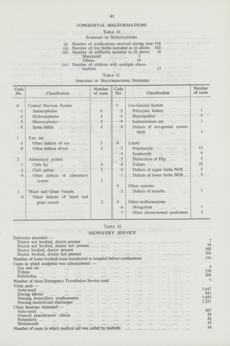 41 CONGENITAL MALFORMATIONS Table 10 Summary of Notifications (i) Number of notifications received during year 118 (ii) Number of live births included in (i) above 102 (iii) Number of stillbirths included in (i) above 16 Macerated 2 Others 14 (iv) Number of children with multiple abnor¬ malities 13 Table 11 Analysis of Malformations Notified Code No. Classification Number of cases Code No. Classification Number of cases 0 Central Nervous System 5 Uro-Genital System .1 Anencephalus 6 .2 Polycystic kidney 1 .4 Hydrocephalus 4 .6 Hypospadius 5 .5 Microcephalus 2 .9 Indeterminate sex 1 .8 Spina bifida 4 .0 Defects of uro-genital system NOS 1 1 Eye, ear .5 Other defects of eye 3 6 Limbs .9 Other defects of ear 4 .3 Polydactyly 15 .4 Syndactyly 9 2 Alimentary system .5 Dislocation of Hip 5 .1 Cleft lip 6 .6 Talipes 32 .2 Cleft palate 5 .0 Defects of upper limbs NOS 2 .9 Other defects of alimentary system 1 .1 Defects of lower limbs NOS 5 8 Other systems 3 Heart and Great Vessels .2 Defects of muscles 1 .9 Other defects of heart and great vessels 2 9 Other malformations .6 Mongolism 1 .7 Other chromosomal syndromes 3 Table 12 MIDWIFERY SERVICE Deliveries attended:— Doctor not booked, doctor present 7 Doctor not booked, doctor not present 34 Doctor booked, doctor present 168 Doctor booked, doctor not present 300 Number of home booked cases transferred to hospital before confinement 134 Cases in which analgesia was administered:— Gas and air 4 Trilene 350 Pethilorfan 209 Number of times Emergency Transfusion Service used 9 Visits paid:— Ante-natal 5,447 During labour 841 Nursing domiciliary confinements 7,453 Nursing institutional discharges 2,221 Clinic Sessions Attended:— Ante-natal 605 General practitioners' clinics 28 Relaxation 42 Mothercraft 52 Number of cases in which medical aid was called by midwife 59