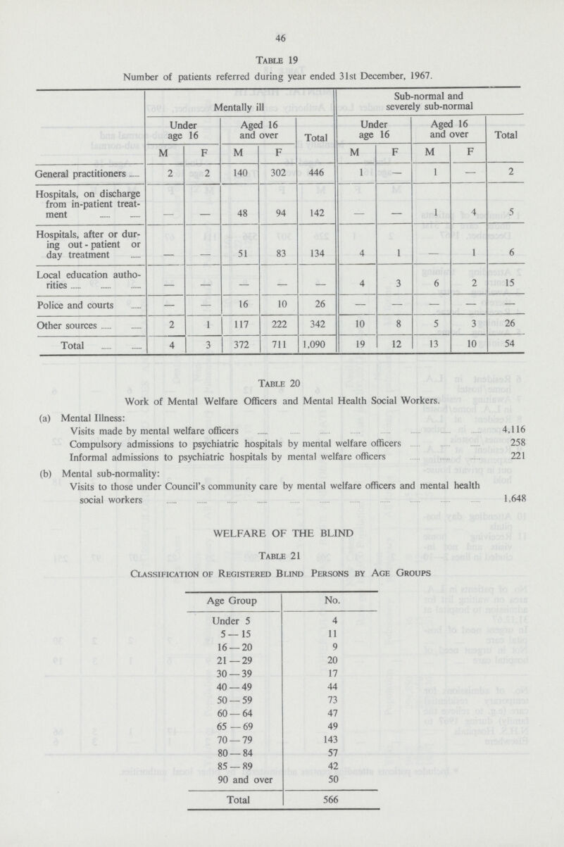 46 Table 19 Number of patients referred during year ended 31st December, 1967. Mentally ill Sub-normal and severely sub-normal Under age 16 Aged 16 and over Total Under age 16 Aged 16 and over Total M F M F M F M F General practitioners 2 2 140 302 446 1 — 1 — 2 Hospitals, on discharge from in-patient treat ment - - 48 94 142 - - 1 4 5 Hospitals, after or dur ing out - patient or day treatment - - 51 83 134 4 1 - 1 6 Local education autho rities - - - - - 4 3 6 2 15 Police and courts — — 16 10 26 - - - - - Other sources 2 1 117 222 342 10 8 5 3 26 Total 4 3 372 711 1,090 19 12 13 10 54 Table 20 Work of Mental Welfare Officers and Mental Health Social Workers. (a) Mental Illness: Visits made by mental welfare officers 4,116 Compulsory admissions to psychiatric hospitals by mental welfare officers 258 Informal admissions to psychiatric hospitals by mental welfare officers 221 (b) Mental sub-normality: Visits to those under Council's community care by mental welfare officers and mental health social workers 1,648 WELFARE OF THE BLIND Table 21 Classification of Registered Blind Persons by Age Groups Age Group No. Under 5 4 5—15 11 16 — 20 9 21—29 20 30 — 39 17 40 — 49 44 50 — 59 73 60 — 64 47 65—69 49 70 — 79 143 80 — 84 57 85 — 89 42 90 and over 50 Total 566