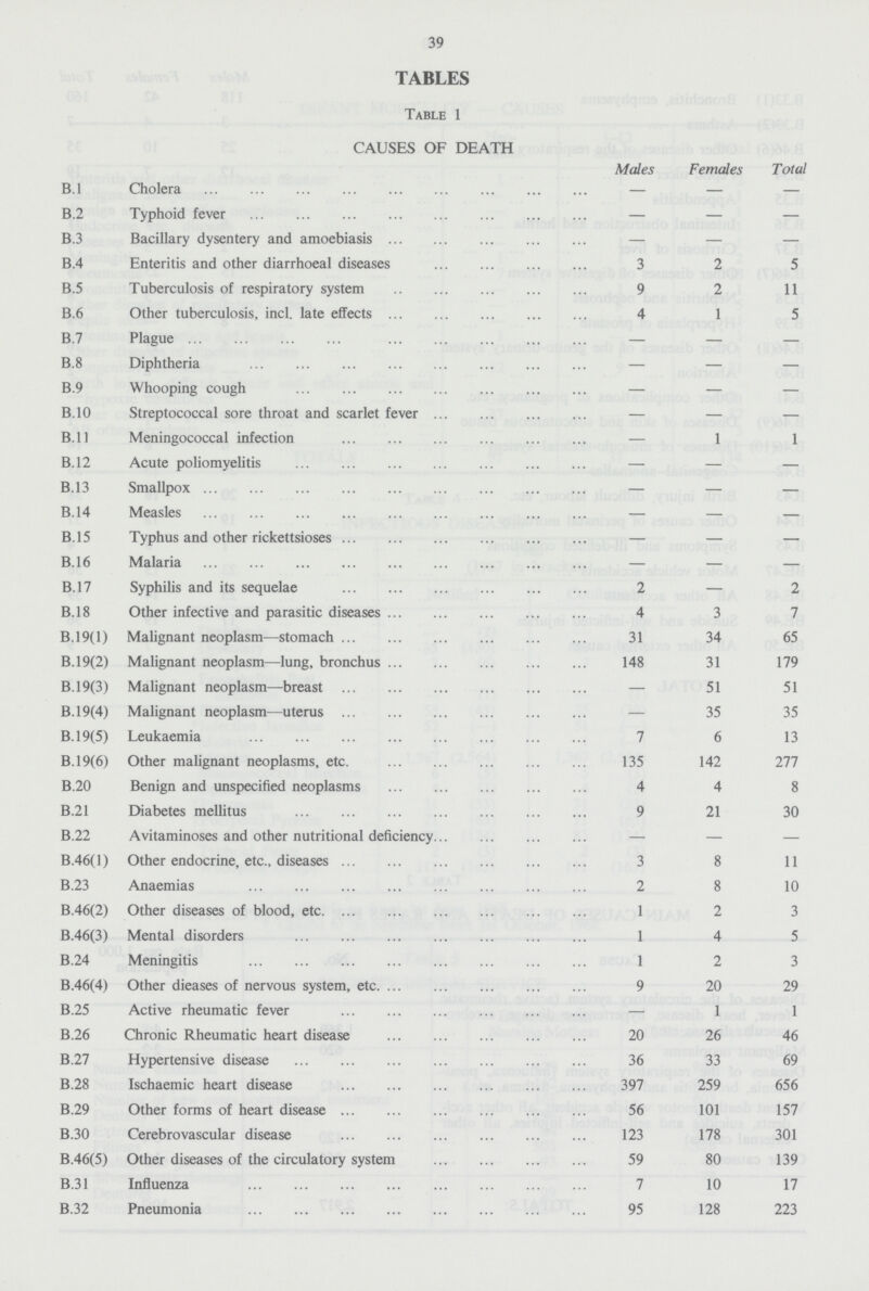39 TABLES Table 1 CAUSES OF DEATH Males Females Total B.l Cholera — — — B.2 Typhoid fever — — — B.3 Bacillary dysentery and amoebiasis — — — B.4 Enteritis and other diarrhoeal diseases 3 2 5 B.5 Tuberculosis of respiratory system 9 2 11 B.6 Other tuberculosis, incl. late effects 4 1 5 B.7 Plague — — — B.8 Diphtheria — — — B.9 Whooping cough — — — B.10 Streptococcal sore throat and scarlet fever — — — B.ll Meningococcal infection — 1 1 B.l2 Acute poliomyelitis — — — B.l 3 Smallpox — — — B.14 Measles — — — B.15 Typhus and other rickettsioses — — — B.l 6 Malaria — — — B.l7 Syphilis and its sequelae 2 — 2 B.l8 Other infective and parasitic diseases 4 3 7 B.l9(1) Malignant neoplasm—stomach 31 34 65 B.l9(2) Malignant neoplasm—lung, bronchus 148 31 179 B.l9(3) Malignant neoplasm—breast — 51 51 B.l9(4) Malignant neoplasm—uterus — 35 35 B.l 9(5) Leukaemia 7 6 13 B.19(6) Other malignant neoplasms, etc. 135 142 277 B.20 Benign and unspecified neoplasms 4 4 8 B.21 Diabetes mellitus 9 21 30 B.22 Avitaminoses and other nutritional deficiency — — — B.46(l) Other endocrine, etc., diseases 3 8 11 B.23 Anaemias 2 8 10 B.46(2) Other diseases of blood, etc 1 2 3 B.46(3) Mental disorders 1 4 5 B.24 Meningitis 1 2 3 B.46(4) Other dieases of nervous system, etc 9 20 29 B.25 Active rheumatic fever — 1 1 B.26 Chronic Rheumatic heart disease 20 26 46 B.27 Hypertensive disease 36 33 69 B.28 Ischaemic heart disease 397 259 656 B.29 Other forms of heart disease 56 101 157 B.30 Cerebrovascular disease 123 178 301 B.46(5) Other diseases of the circulatory system 59 80 139 B.31 Influenza 7 10 17 B.32 Pneumonia 95 128 223