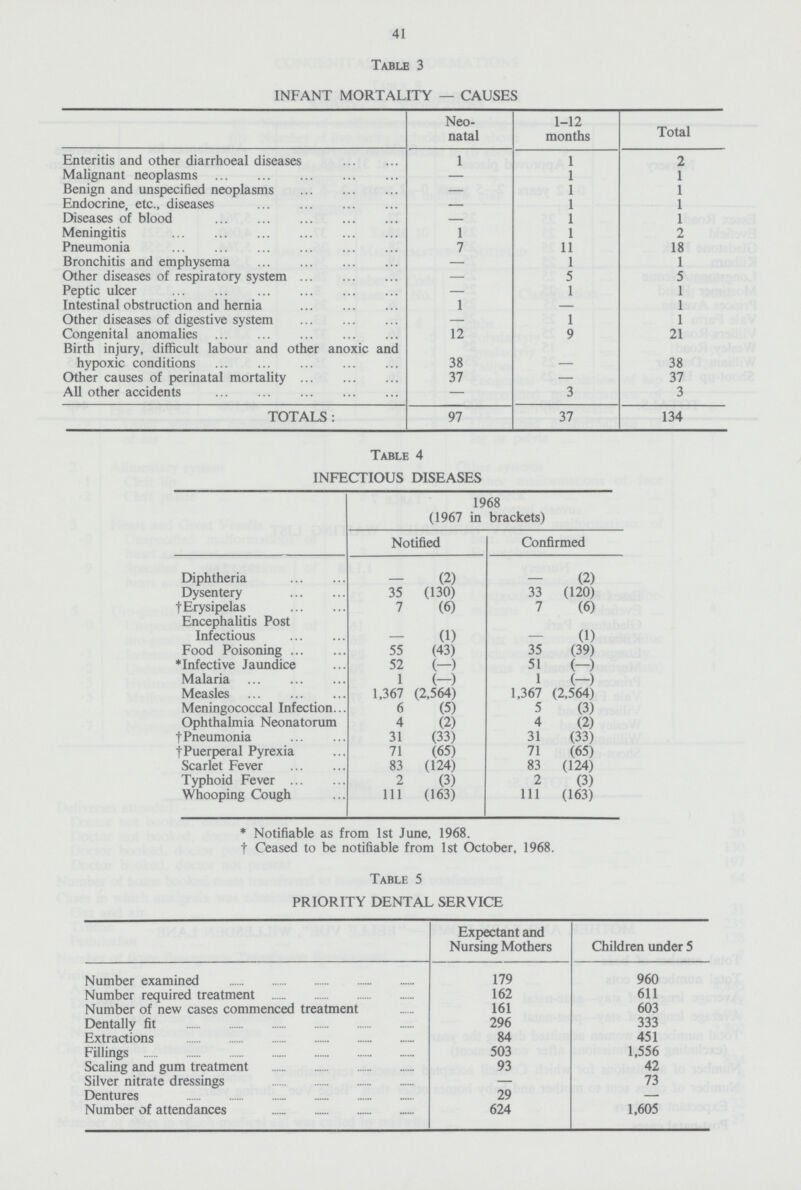 41 Table 3 INFANT MORTALITY — CAUSES Neo natal 1-12 months Total Enteritis and other diarrhoeal diseases 1 1 2 Malignant neoplasms — 1 1 Benign and unspecified neoplasms — 1 1 Endocrine, etc., diseases — 1 1 Diseases of blood — 1 1 Meningitis 1 1 2 Pneumonia 7 11 18 Bronchitis and emphysema — 1 1 Other diseases of respiratory system — 5 5 Peptic ulcer — 1 1 Intestinal obstruction and hernia 1 — 1 Other diseases of digestive system — 1 1 Congenital anomalies 12 9 21 Birth injury, difficult labour and other anoxic and hypoxic conditions 38 - 38 Other causes of perinatal mortality 37 — 37 All other accidents — 3 3 TOTALS : 97 37 134 Table 4 INFECTIOUS DISEASES 1968 (1967 in brackets) Notified Confirmed Diphtheria (2) - (2) Dysentery 35 (130) 33 (120) †Erysipelas 7 (6) 7 (6) Encephalitis Post Infectious — (1) (1) Food Poisoning 55 (43) 35 (39) *Infective Jaundice 52 (-) 51 (-) Malaria 1 (-) 1 (-) Measles 1,367 (2,564) 1,367 (2,564) Meningococcal Infection 6 (5) 5 (3) Ophthalmia Neonatorum 4 (2) 4 (2) †Pneumonia 31 (33) 31 (33) †Puerperal Pyrexia 71 (65) 71 (65) Scarlet Fever 83 (124) 83 (124) Typhoid Fever 2 (3) 2 (3) Whooping Cough 111 (163) 111 (163) * Notifiable as from 1st June, 1968. †Ceased to be notifiable from 1st October, 1968. Table 5 PRIORITY DENTAL SERVICE Expectant and Nursing Mothers Children under 5 Number examined 179 960 Number required treatment 162 611 Number of new cases commenced treatment 161 603 Dentally fit 296 333 Extractions 84 451 Fillings 503 1,556 Scaling and gum treatment 93 42 Silver nitrate dressings — 73 Dentures 29 — Number of attendances 624 1,605