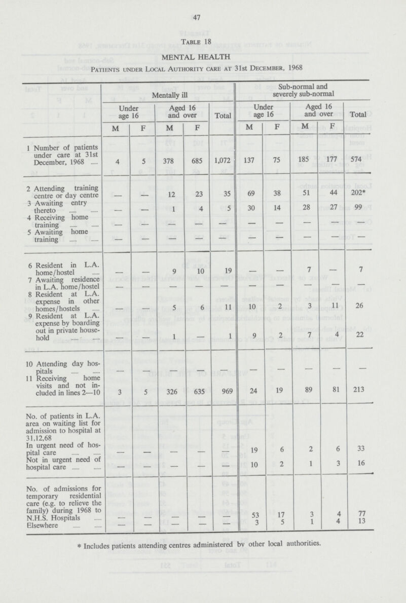 47 Table 18 MENTAL HEALTH Patients under Local Authority care at 31st December, 1968 Mentally ill Sub-normal and severely sub-normal Under age 16 Aged 16 and over Total Under age 16 Aged 16 and over Total M F M F M F M F 1 Number of patients under care at 31st December, 1968 4 5 378 685 1,072 137 75 185 177 574 2 Attending training centre or day centre - - 12 23 35 69 38 51 44 202* 3 Awaiting entry thereto - - 1 4 5 30 14 28 27 99 4 Receiving home training - - - - - - - - - - 5 Awaiting home training - - - - - - - - - - 6 Resident in L.A. home/hostel - - 9 10 19 - - 7 - 7 7 Awaiting residence in L.A. home/hostel - - - - - - - - - - 8 Resident at L.A. expense in other homes/hostels - - 5 6 11 10 2 3 11 26 9 Resident at L.A. expense by boarding out in private house hold — — 1 — 1 9 2 7 4 22 10 Attending day hos pitals - - - - - - - - - - 11 Receiving home visits and not in cluded in lines 2—10 3 5 326 635 969 24 19 89 81 213 No. of patients in L.A. area on waiting list for admission to hospital at 31,12,68 In urgent need of hos pital care - - - - - 19 6 2 6 33 Not in urgent need of hospital care - - - - - 10 2 1 3 16 No. of admissions for temporary residential care (e.g. to relieve the family) during 1968 to N.H.S. Hospitals - - - - - 53 17 3 4 77 Elsewhere - - - - - 3 5 1 4 13 * Includes patients attending centres administered bv other local authorities.