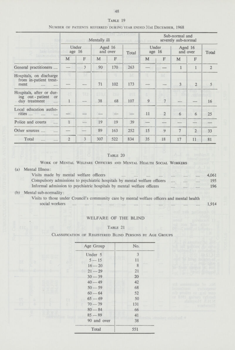 48 Table 19 Number of patients referred during year ended 31st December, 1968 Mentally ill Sub-normal and severely sub-normal Under age 16 Aged 16 and over Total Under age 16 Aged 16 and over Total M F M F M F M F General practitioners — 3 90 170 263 — — 1 1 2 Hospitals, on discharge from in-patient treat ment - - 71 102 173 - 3 2 5 Hospitals, after or dur ing out - patient or day treatment 1 - 38 68 107 9 7 - - 16 Local education autho rities - - - - - 11 2 6 6 25 Police and courts 1 — 19 19 39 - - - - - Other sources — — 89 163 252 15 9 7 2 33 Total 2 3 307 522 834 35 18 17 11 81 WELFARE OF THE BLIND Table 21 Classification of Registered Blind Persons by Age Groups Age Group No. Under 5 3 5 — 15 11 16 — 20 8 21 —29 21 30 — 39 20 40 — 49 42 50 — 59 68 60 — 64 52 65—69 50 70 — 79 131 80 — 84 66 85 — 89 41 90 and over 38 Total 551 Table 20 Work of Mental Welfare Officers and Mental Health Social Workers (a) Mental Illness: Visits made by mental welfare officers 4,061 Compulsory admissions to psychiatric hospitals by mental welfare officers 195 Informal admission to psychiatric hospitals by mental welfare officers 196 (b) Mental sub-normality: Visits to those under Council's community care by mental welfare officers and mental health social workers 1,914