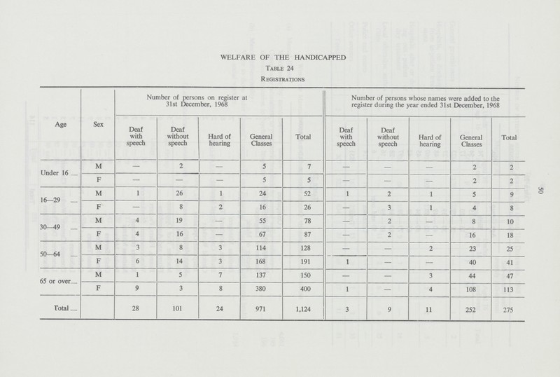 50 WELFARE OF THE HANDICAPPED Table 24 Registrations Age Sex Number of persons on register at 31st December, 1968 Number of persons whose names were added to the register during the year ended 31st December, 1968 Deaf with speech Deaf without speech Hard of hearing General Classes Total Deaf with speech Deaf without speech Hard of hearing General Classes Total Under 16 M — 2 — 5 7 — — — 2 2 F — — — 5 5 — — — 2 2 16—29 M 1 26 1 24 52 1 2 1 5 9 F — 8 2 16 26 — 3 1 4 8 30—49 M 4 19 — 55 78 — 2 — 8 10 F 4 16 — 67 87 — 2 — 16 18 50—64 M 3 8 3 114 128 — — 2 23 25 F 6 14 3 168 191 1 — — 40 41 65 or over M 1 5 7 137 150 — — 3 44 47 F 9 3 8 380 400 1 — 4 108 113 Total 28 101 24 971 1,124 3 9 11 252 275