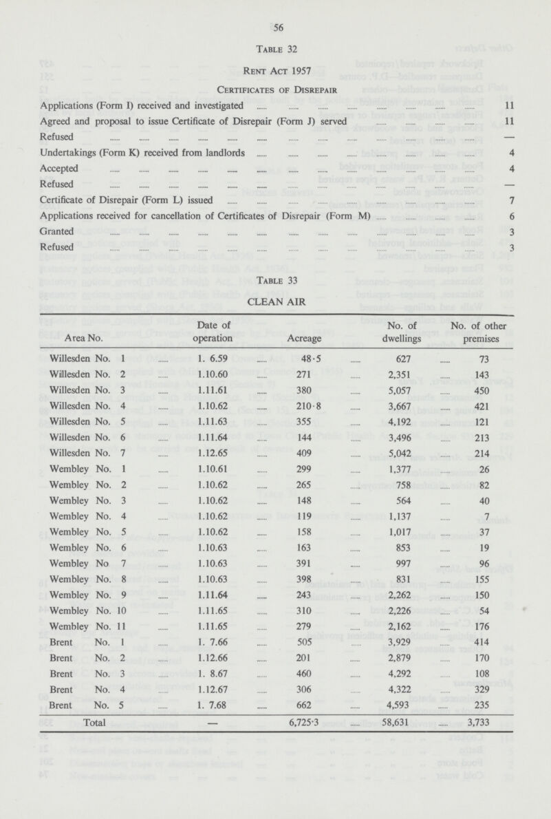56 Table 32 Rent Act 1957 Certificates of Disrepair Applications (Form I) received and investigated 11 Agreed and proposal to issue Certificate of Disrepair (Form J) served 11 Refused — Undertakings (Form K) received from landlords 4 Accepted 4 Refused — Certificate of Disrepair (Form L) issued 7 Applications received for cancellation of Certificates of Disrepair (Form M) 6 Granted 3 Refused 3 Table 33 CLEAN AIR Area No. Date of operation Acreage No. of dwellings No. of other premises Willesden No. 1 1. 6.59 48.5 627 73 Wiillesden No. 2 1.10.60 271 2,351 143 Willesden No. 3 1.11.61 380 5,057 450 Willesden No. 4 1.10.62 210.8 3,667 421 Willesden No. 5 1.11.63 355 4,192 121 Willesden No. 6 1.11.64 144 3,496 213 Willesden No. 7 1.12.65 409 5,042 214 Wembley No. 1 1.10.61 299 1,377 26 Wembley No. 2 1.10.62 265 758 82 Wembley No. 3 1.10.62 148 564 40 Wembley No. 4 1.10.62 119 1,137 7 Wembley No. 5 1.10.62 158 1,017 37 Wembley No. 6 1.10.63 163 853 19 Wembley No 7 1.10.63 391 997 96 Wembley No. 8 1.10.63 398 831 155 Wembley No. 9 1.11.64 243 2,262 150 Wembley No. 10 1.11.65 310 2,226 54 Wembley No. 11 1.11.65 279 2,162 176 Brent No. 1 1. 7.66 505 3,929 414 Brent No. 2 1.12.66 201 2,879 170 Brent No. 3 1. 8.67 460 4,292 108 Brent No. 4 1.12.67 306 4,322 329 Brent No. 5 1. 7.68 662 4,593 235 Total — 6,725.3 58,631 3,733