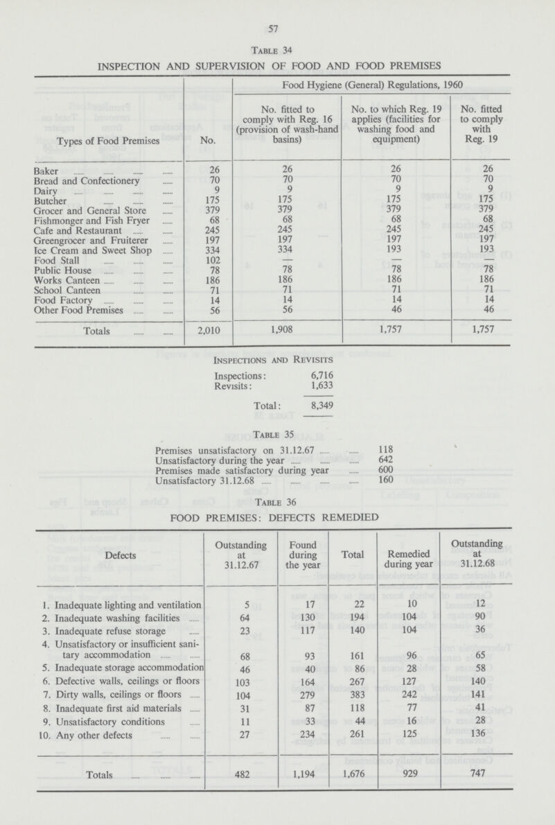 57 Table 34 INSPECTION AND SUPERVISION OF FOOD AND FOOD PREMISES Types of Food Premises No. Food Hygiene (General) Regulations, 1960 No. fitted to comply with Reg. 16 (provision of wash-hand basins) No. to which Reg. 19 applies (facilities for washing food and equipment) No. fitted to comply with Reg. 19 Baker 26 26 26 26 Bread and Confectionery 70 70 70 70 Dairy 9 9 9 9 Butcher 175 175 175 175 Grocer and General Store 379 379 379 379 Fishmonger and Fish Fryer 68 68 68 68 Cafe and Restaurant 245 245 245 245 Greengrocer and Fruiterer 197 197 197 197 Ice Cream and Sweet Shop 334 334 193 193 Food Stall 102 — — — Public House 78 78 78 78 Works Canteen 186 186 186 186 School Canteen 71 71 71 71 Food Factory 14 14 14 14 Other Food Premises 56 56 46 46 Totals 2,010 1,908 1,757 1,757 Inspections and Revisits Inspections: 6,716 Revisits: 1,633 Total: 8,349 Table 35 Premises unsatisfactory on 31.12.67 118 Unsatisfactory during the year 642 Premises made satisfactory during year 600 Unsatisfactory 31.12.68 160 Table 36 FOOD PREMISES: DEFECTS REMEDIED Defects Outstanding at 31.12.67 Found during the year Total Remedied during year Outstanding at 31.12.68 1. Inadequate lighting and ventilation 5 17 22 10 12 2. Inadequate washing facilities 64 130 194 104 90 3. Inadequate refuse storage 23 117 140 104 36 4. Unsatisfactory or insufficient sani tary accommodation 68 93 161 96 65 5. Inadequate storage accommodation 46 40 86 28 58 6. Defective walls, ceilings or floors 103 164 267 127 140 7. Dirty walls, ceilings or floors 104 279 383 242 141 8. Inadequate first aid materials 31 87 118 77 41 9. Unsatisfactory conditions 11 33 44 16 28 10. Any other defects 27 234 261 125 136 Totals 482 1,194 1,676 929 747