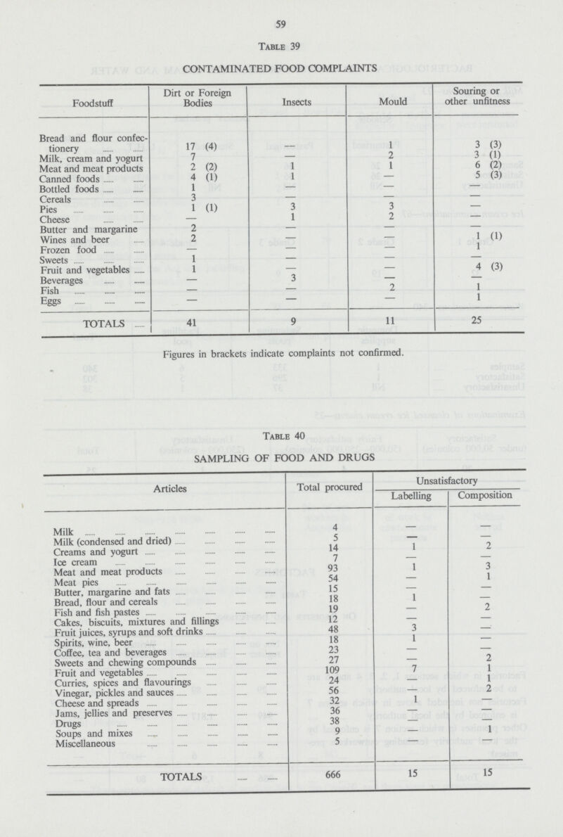 59 Table 39 CONTAMINATED FOOD COMPLAINTS Foodstuff Dirt or Foreign Bodies Insects Mould Souring or other unfitness Bread and flour confec tionery 17 (4) - 1 3 (3) Milk, cream and yogurt 7 — 2 3 (I) Meat and meat products 2 (2) 1 1 6 (2) Canned foods 4 (1) 1 — 5 (3) Bottled foods 1 — — — Cereals 3 — — — Pies 1 (1) 3 3 — Cheese — 1 2 — Butter and margarine 2 — — — Wines and beer 2 — — 1 (1) Frozen food — — — 1 Sweets 1 — — — Fruit and vegetables 1 — — 4 (3) Beverages — 3 — — Fish — — 2 1 Eggs — — — 1 TOTALS 41 9 11 25 Figures in brackets indicate complaints not confirmed. Table 40 SAMPLING OF FOOD AND DRUGS Articles Total procured Unsatisfactory Labelling Composition Milk 4 - - Milk (condensed and dried) 5 — — Creams and yogurt 14 1 2 Ice cream 7 - — Meat and meat products 93 1 3 Meat pies 54 - 1 Butter, margarine and fats 15 - — Bread, flour and cereals 18 1 — Fish and fish pastes 19 - 2 Cakes, biscuits, mixtures and fillings 12 - — Fruit juices, syrups and soft drinks 48 3 - Spirits, wine, beer 18 1 — Coffee, tea and beverages 23 — — Sweets and chewing compounds 27 — 2 Fruit and vegetables 109 7 1 Curries, spices and flavourings 24 — 1 Vinegar, pickles and sauces 56 — 2 Cheese and spreads 32 1 — Jams, jellies and preserves 36 — — Drugs 38 — — Soups and mixes 9 — 1 Miscellaneous 5 TOTALS 666 15 15