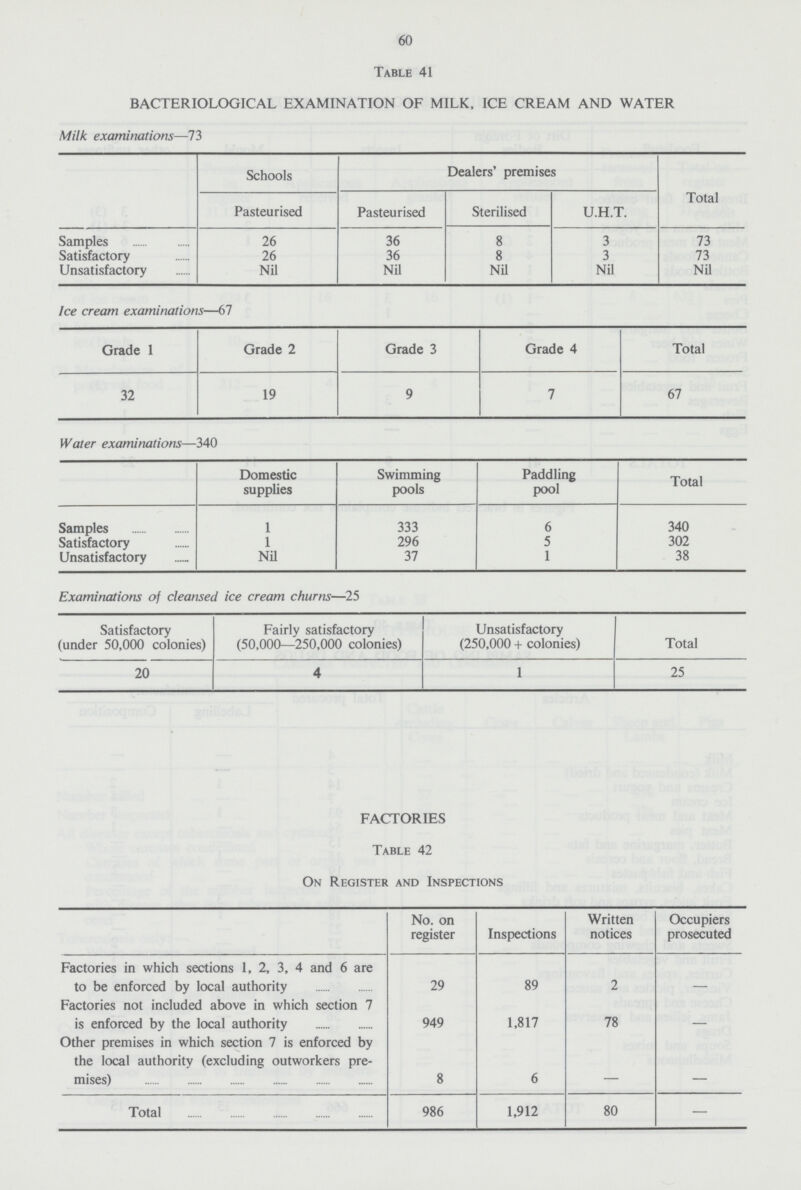 60 Table 41 BACTERIOLOGICAL EXAMINATION OF MILK, ICE CREAM AND WATER Milk examinations—73 Schools Dealers' premises Total Pasteurised Pasteurised Sterilised U.H.T. Samples 26 36 8 3 73 Satisfactory 26 36 8 3 73 Unsatisfactory Nil Nil Nil Nil Nil Ice cream examinations—67 Grade 1 Grade 2 Grade 3 Grade 4 Total 32 19 9 7 67 Water examinations—340 Domestic supplies Swimming pools Paddling pool Total Samples 1 333 6 340 Satisfactory 1 296 5 302 Unsatisfactory Nil 37 1 38 Examinations of cleansed ice cream churns—25 Satisfactory (under 50,000 colonies) Fairly satisfactory (50,000—250,000 colonies) Unsatisfactory (250,000 + colonies) Total 20 4 1 25 FACTORIES Table 42 On Register and Inspections No. on register Inspections Written notices Occupiers prosecuted Factories in which sections 1, 2, 3, 4 and 6 are to be enforced by local authority 29 89 2 - Factories not included above in which section 7 is enforced by the local authority 949 1,817 78 Other premises in which section 7 is enforced by the local authority (excluding outworkers pre mises) 8 6 - Total 986 1,912 80 —