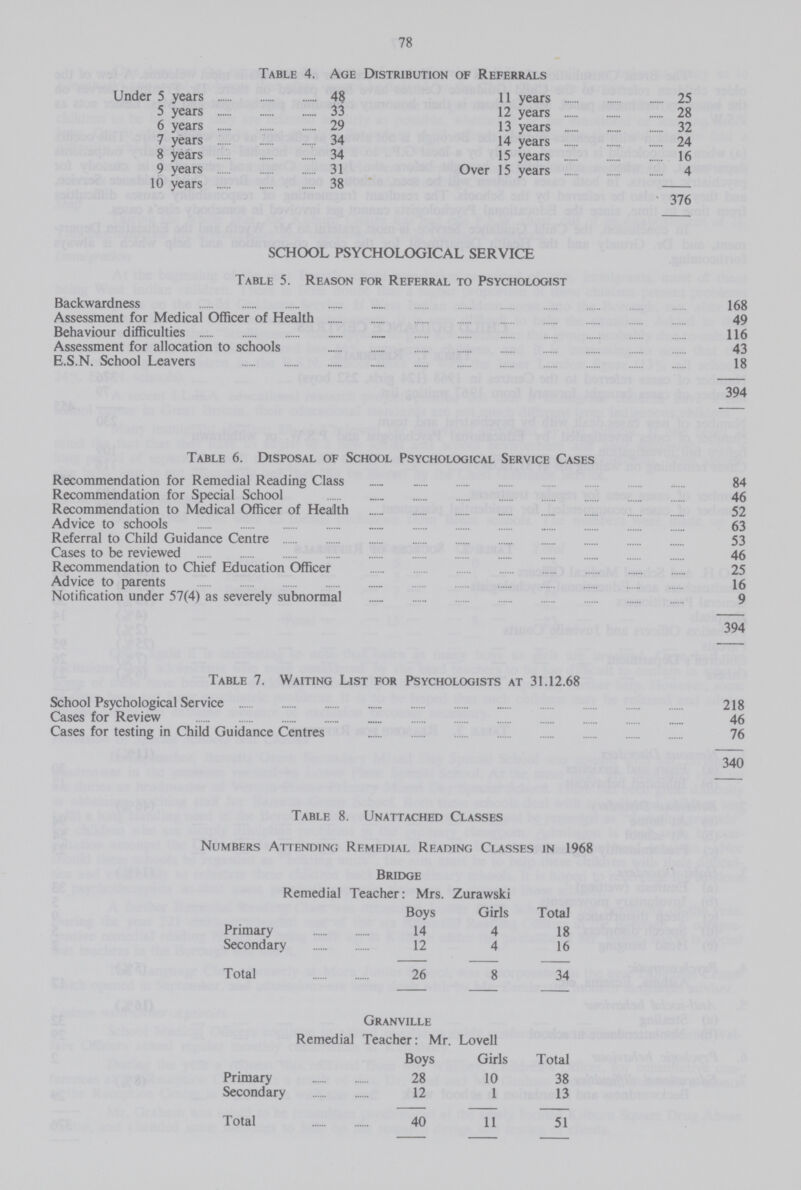 78 Table 4. Age Distribution of Referrals Under 5 years 48 11 years 25 5 years 33 12 years 28 6 years 29 13 years 32 7 years 34 14 years 24 8 years 34 15 years 16 9 years 31 Over 15 years 4 10 years 38 376 SCHOOL PSYCHOLOGICAL SERVICE Table 5. Reason for Referral to Psychologist Backwardness 168 Assessment for Medical Officer of Health 49 Behaviour difficulties 116 Assessment for allocation to schools 43 E.S.N. School Leavers 18 394 Table 6. Disposal of School Psychological Service Cases Recommendation for Remedial Reading Class 84 Recommendation for Special School 46 Recommendation to Medical Officer of Health 52 Advice to schools 63 Referral to Child Guidance Centre 53 Cases to be reviewed 46 Recommendation to Chief Education Officer 25 Advice to parents 16 Notification under 57(4) as severely subnormal 9 394 Table 7. Waiting List for Psychologists at 31.12.68 School Psychological Service 218 Cases for Review 46 Cases for testing in Child Guidance Centres 76 340 Table 8. Unattached Classes Numbers Attending Remedial Reading Classes in 1968 Bridge Remedial Teacher: Mrs. Zurawski Boys Girls Total Primary 14 4 18 Secondary 12 4 16 Total 26 8 34 Granville Remedial Teacher: Mr. Lovell Boys Girls Total Primary 28 10 38 Secondary 12 1 13 Total 40 11 51