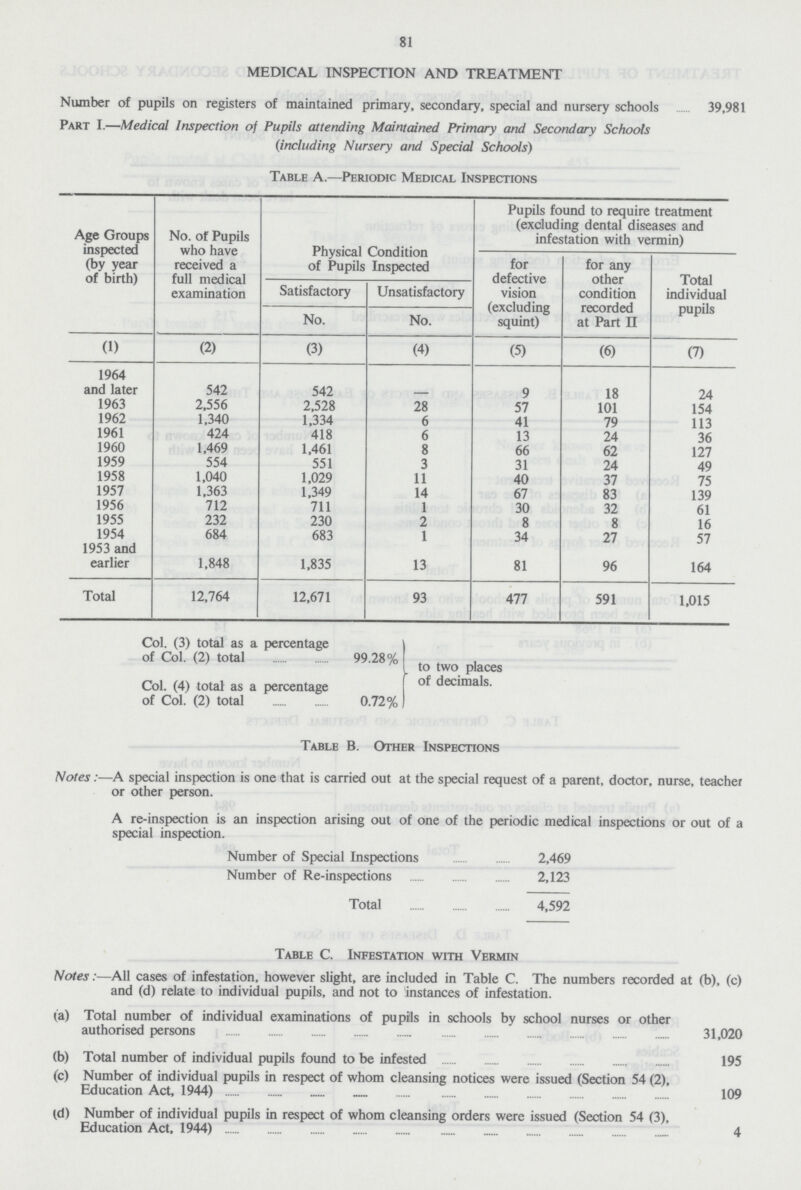 81 MEDICAL INSPECTION AND TREATMENT Number of pupils on registers of maintained primary, secondary, special and nursery schools 39,981 Part I.—Medical Inspection of Pupils attending Maintained Primary and Secondary Schools (including Nursery and Special Schools) Table A.—Periodic Medical Inspections Age Groups inspected (by year of birth) No. of Pupils who have received a full medical examination Physical Condition of Pupils Inspected Pupils found to require treatment (excluding dental diseases and infestation with vermin) for defective vision (excluding squint) for any other condition recorded at Part II Total individual pupils Satisfactory Unsatisfactory No. No. (1) (2) (3) (4) (5) (6) (7) 1964 and later 542 542 - 9 18 24 1963 2,556 2,528 28 57 101 154 1962 1,340 1,334 6 41 79 113 1961 424 418 6 13 24 36 1960 1,469 1,461 8 66 62 127 1959 554 551 3 31 24 49 1958 1,040 1,029 11 40 37 75 1957 1,363 1,349 14 67 83 139 1956 712 711 1 30 32 61 1955 232 230 2 8 8 16 1954 684 683 1 34 27 57 1953 and earlier 1,848 1,835 13 81 96 164 Total 12,764 12,671 93 477 591 1.015 Col. (3) total as a percentage of Col. (2) total 99 28% to two places decimals. Col. (4) total as a percentage of Col. (2) total 0.72% Table C. Infestation with Vermin Notes:—All cases of infestation, however slight, are included in Table C. The numbers recorded at (b), (c) and (d) relate to individual pupils, and not to instances of infestation. (a) Total number of individual examinations of pupils in schools by school nurses or other authorised persons 31,020 (b) Total number of individual pupils found to be infested 195 (c) Number of individual pupils in respect of whom cleansing notices were issued (Section 54 (2), Education Act, 1944) 109 (d) Number of individual pupils in respect of whom cleansing orders were issued (Section 54 (3), Education Act, 1944) 4 Table B. Other Inspections Notes:—A special inspection is one that is carried out at the special request of a parent, doctor, nurse, teacher or other person. A re-inspection is an inspection arising out of one of the periodic medical inspections or out of a special inspection. Number of Special Inspections 2,469 Number of Re-inspections 2,123 Total 4,592