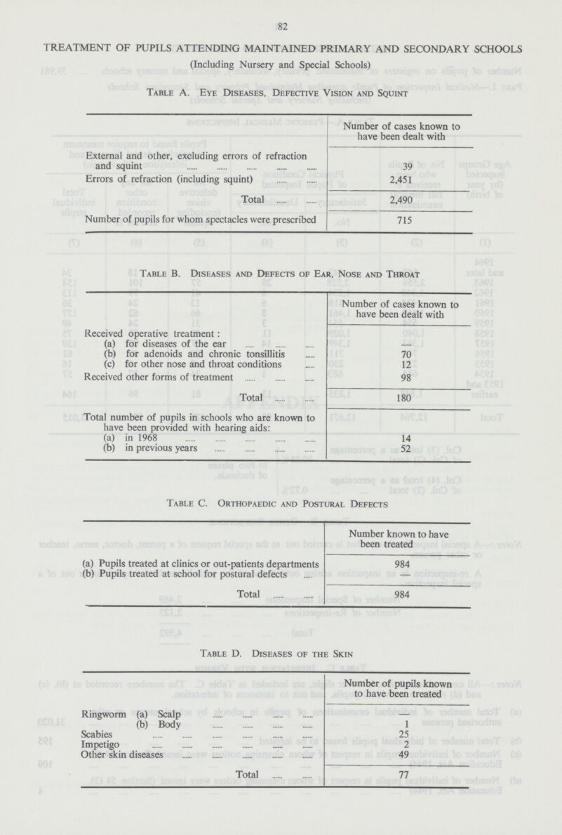 82 TREATMENT OF PUPILS ATTENDING MAINTAINED PRIMARY AND SECONDARY SCHOOLS (Including Nursery and Special Schools) Table A. Eye Diseases, Defective Vision and Squint Number of cases known to have been dealt with External and other, excluding errors of refraction and squint 39 Errors of refraction (including squint) 2,451 Total 2,490 Number of pupils for whom spectacles were prescribed 715 Table B. Diseases and Defects of Ear, Nose and Throat Number of cases known to have been dealt with Received operative treatment: (a) for diseases of the ear - (b) for adenoids and chronic tonsillitis 70 (c) for other nose and throat conditions 12 Received other forms of treatment 98 Total 180 Total number of pupils in schools who are known to have been provided with hearing aids: (a) in 1968 14 (b) in previous years 52 Table C. Orthopaedic and Postural Defects Number known to have been treated (a) Pupils treated at clinics or out-patients departments 984 (b) Pupils treated at school for postural defects — Total 984 Table D. Diseases of the Skin Number of pupils known to have been treated Ringworm (a) Scalp — (b) Body 1 Scabies 25 Impetigo 2 Other skin diseases 49 Total 77